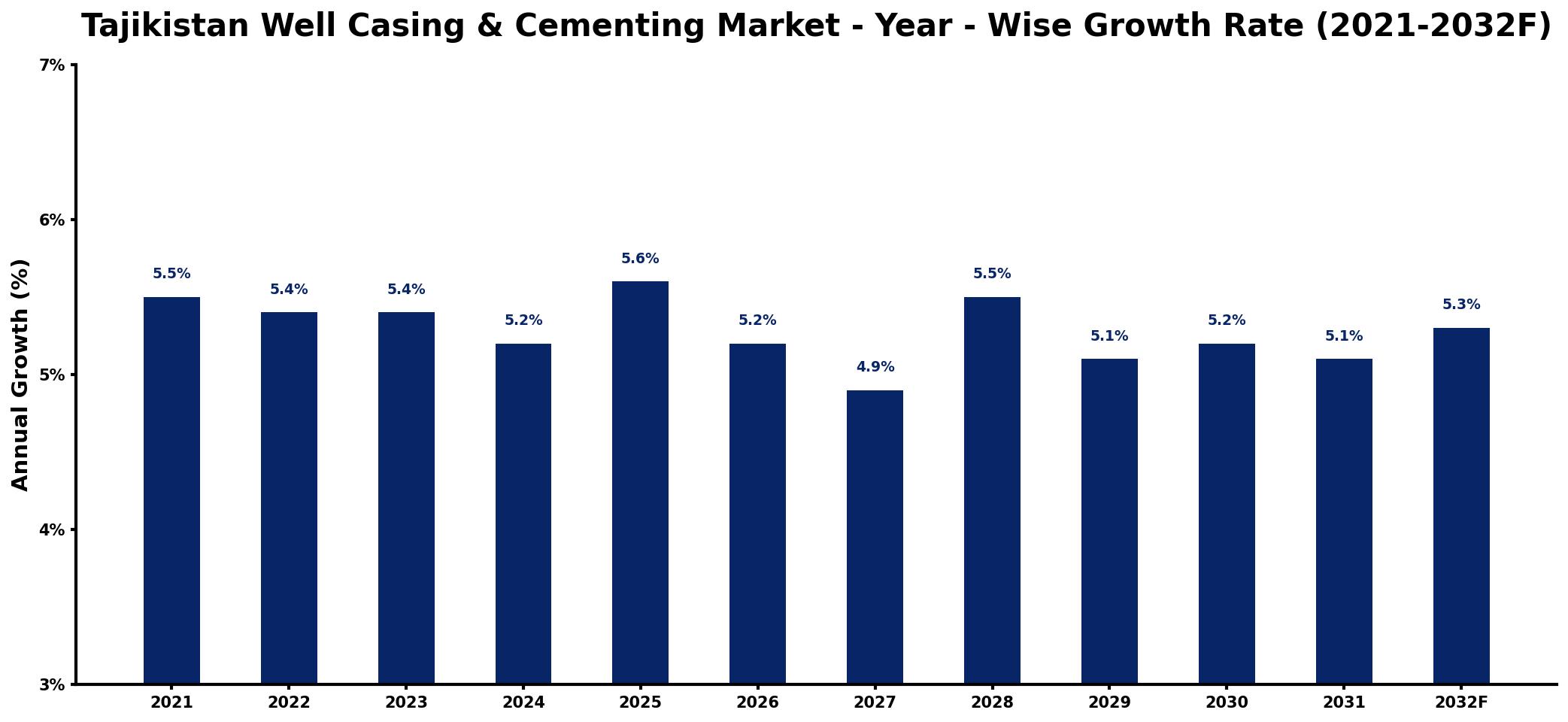 Tajikistan Well Casing & Cementing Market Year-wise Growth Rate and Key Drivers