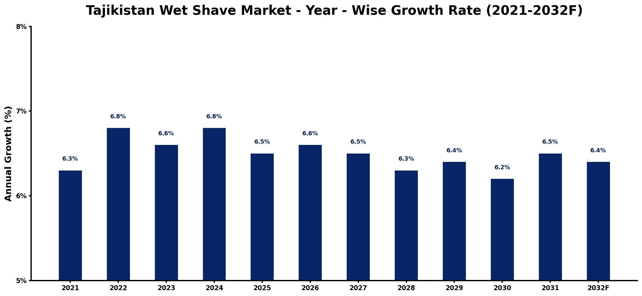 Tajikistan Wet Shave Market Year-wise Growth Rate and Key Drivers