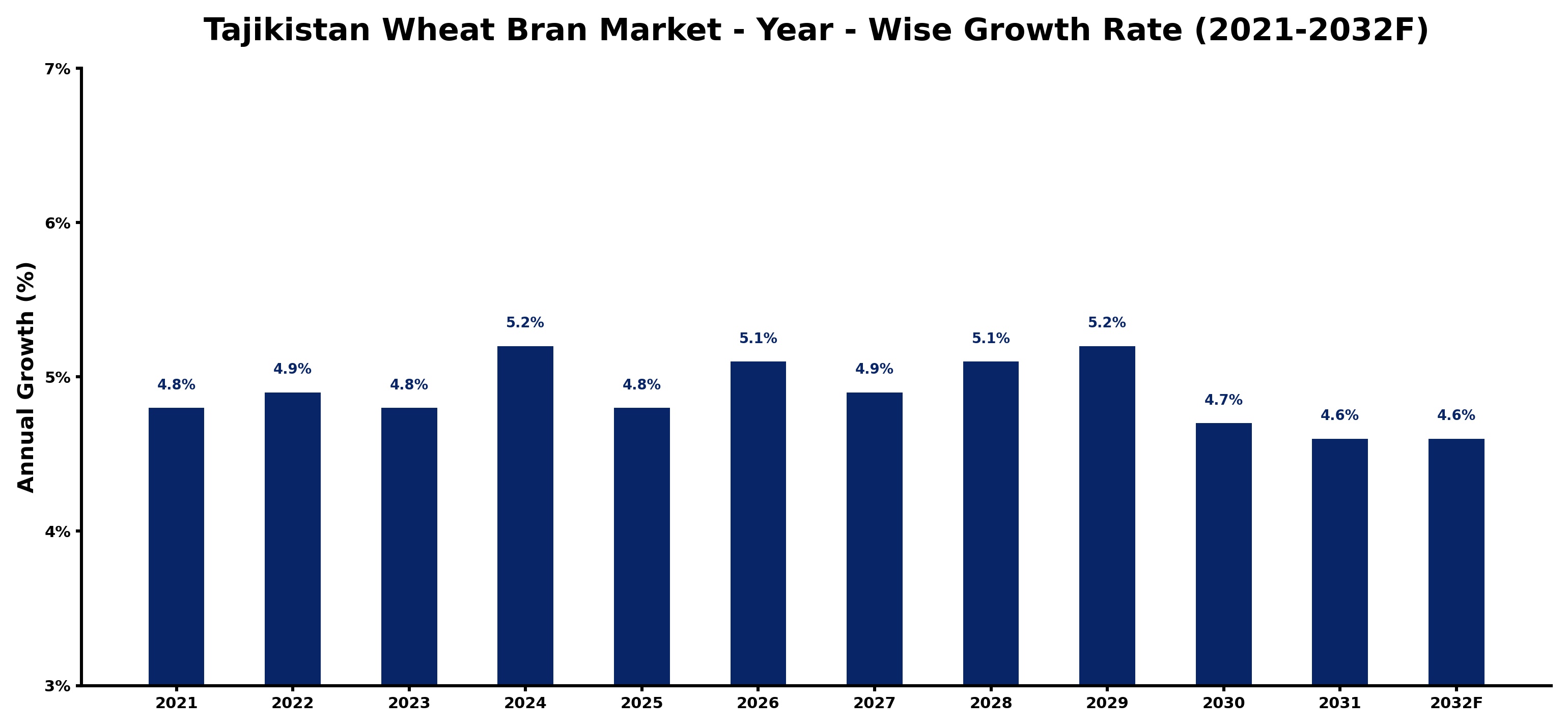 Tajikistan Wheat Bran Market Year-wise Growth Rate and Key Drivers