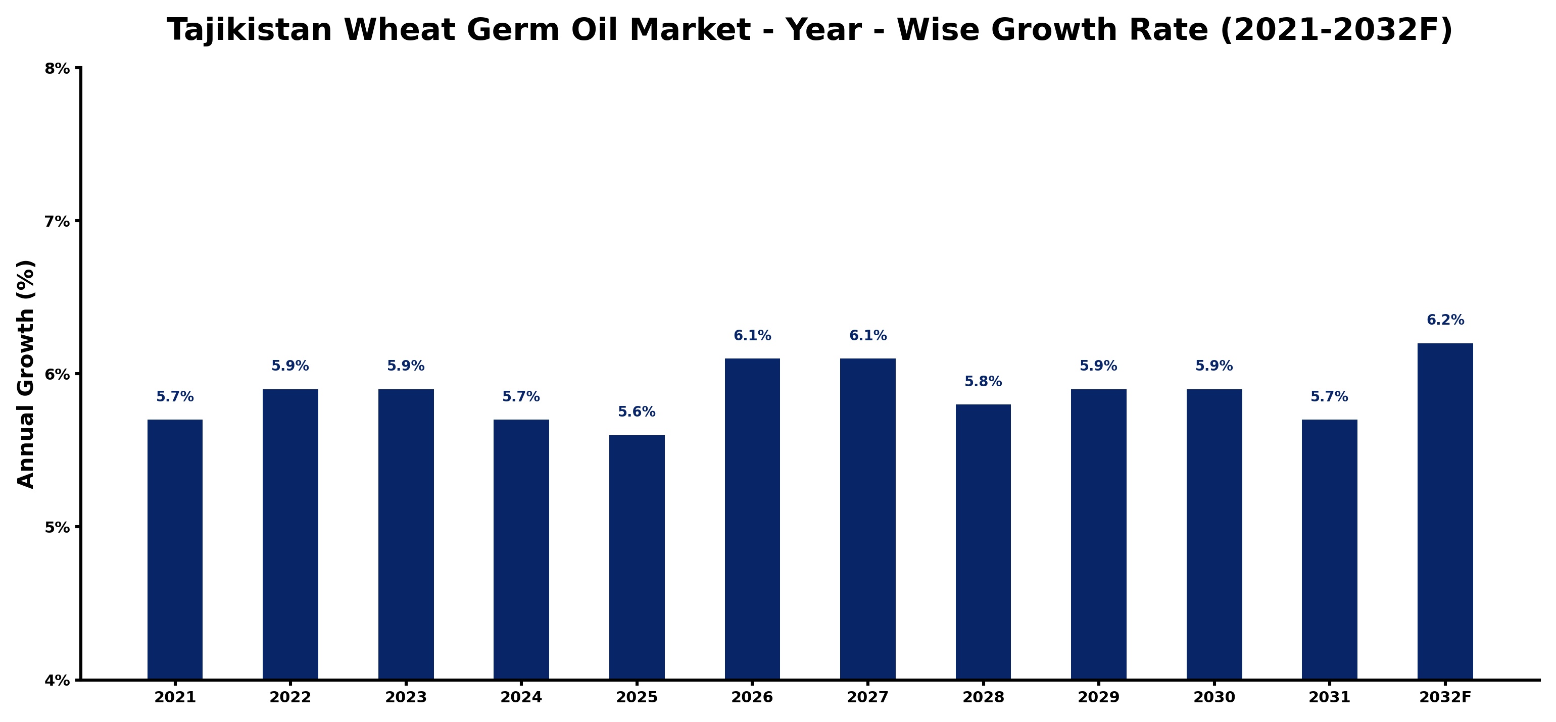 Tajikistan Wheat Germ Oil Market Year-wise Growth Rate and Key Drivers