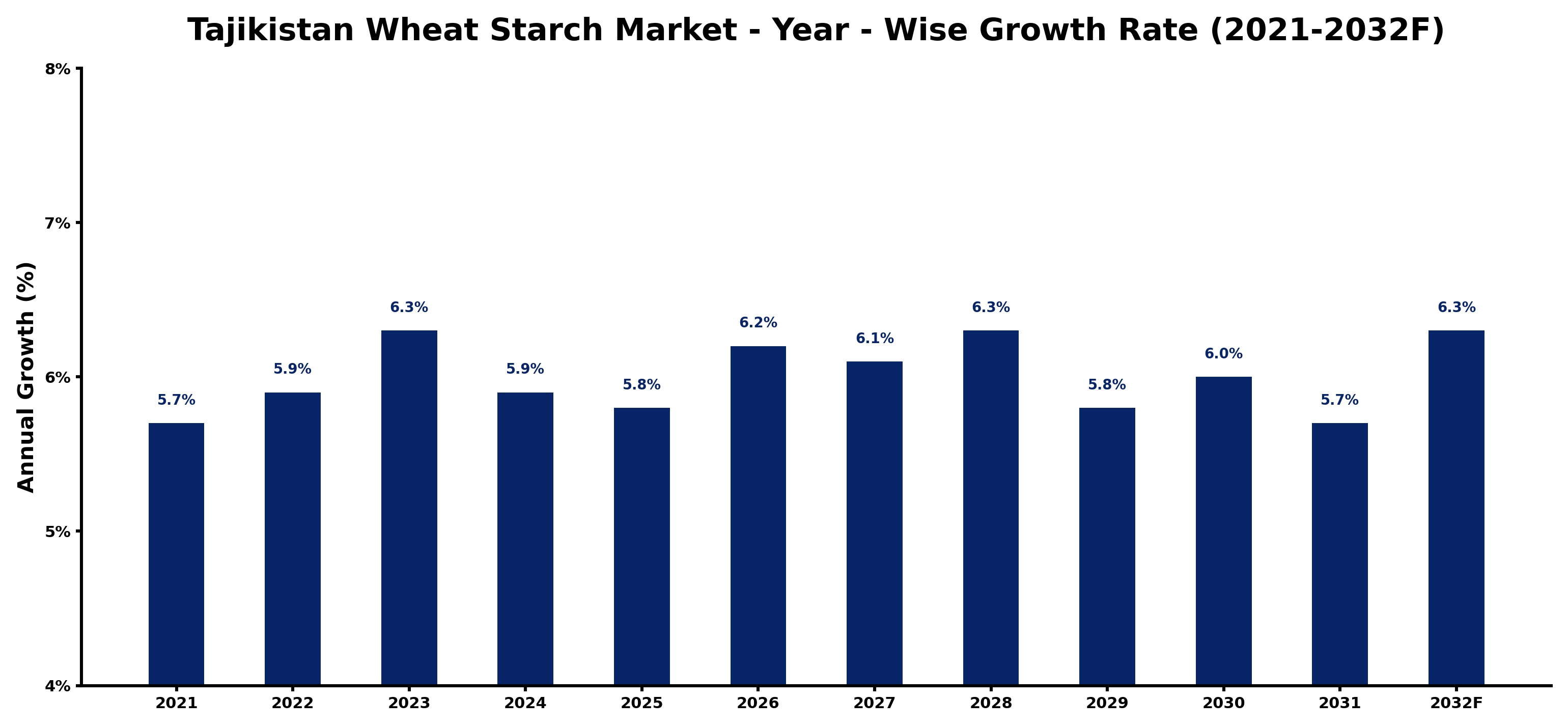 Tajikistan Wheat Starch Market Year-wise Growth Rate and Key Drivers