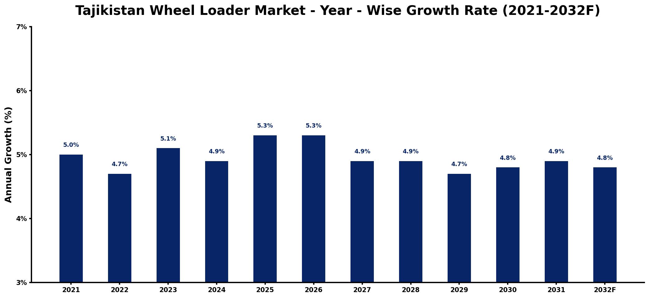 Tajikistan Wheel Loader Market Year-wise Growth Rate and Key Drivers