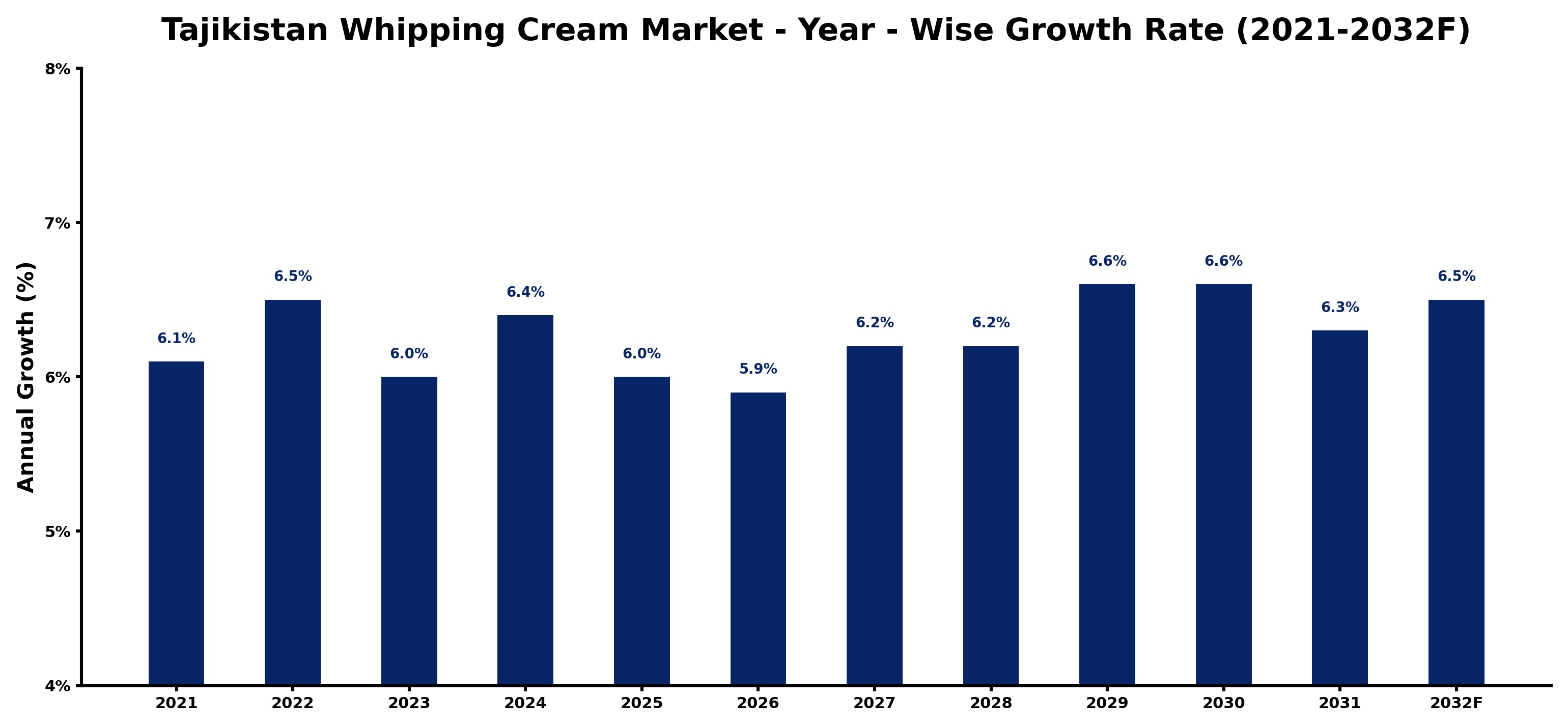 Tajikistan Whipping Cream Market Year-wise Growth Rate and Key Drivers