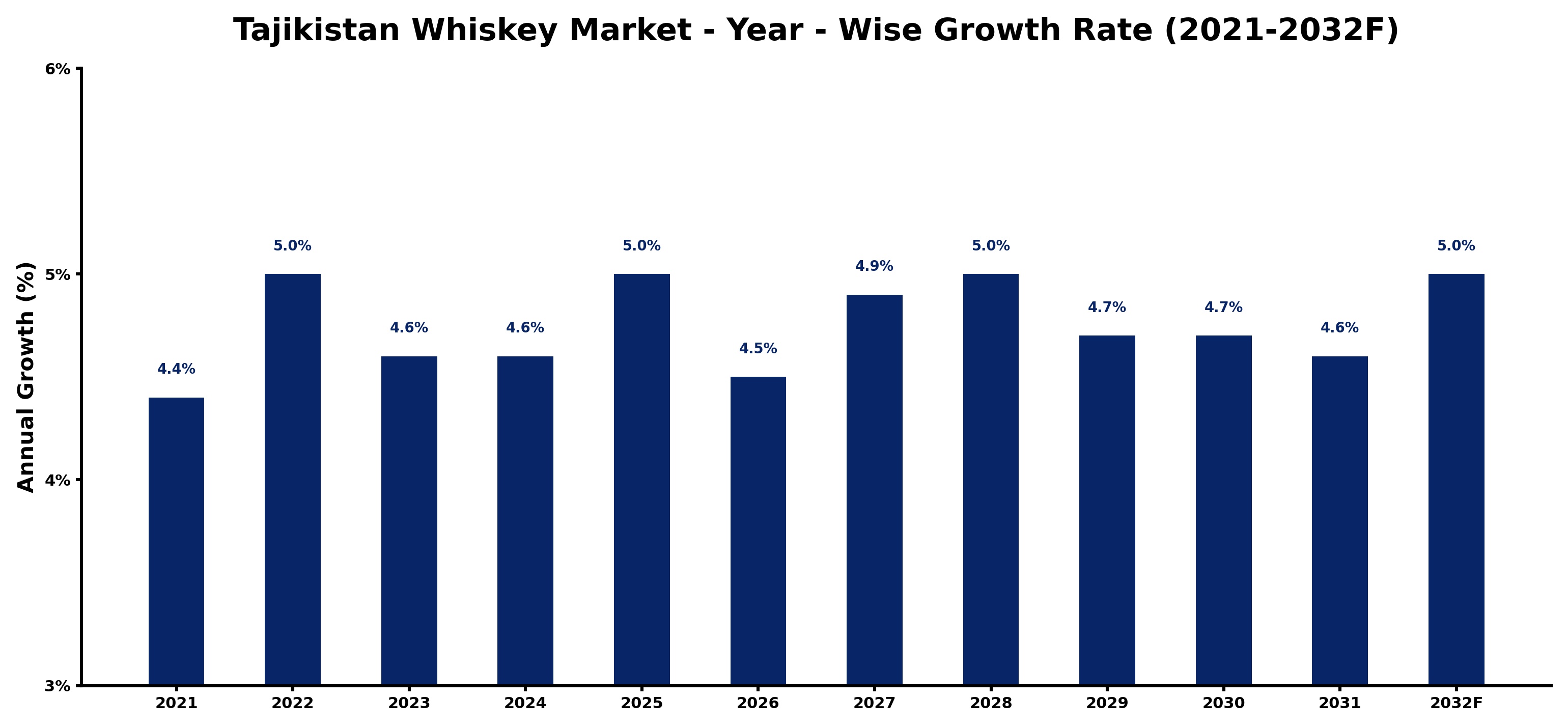 Tajikistan Whiskey Market Year-wise Growth Rate and Key Drivers