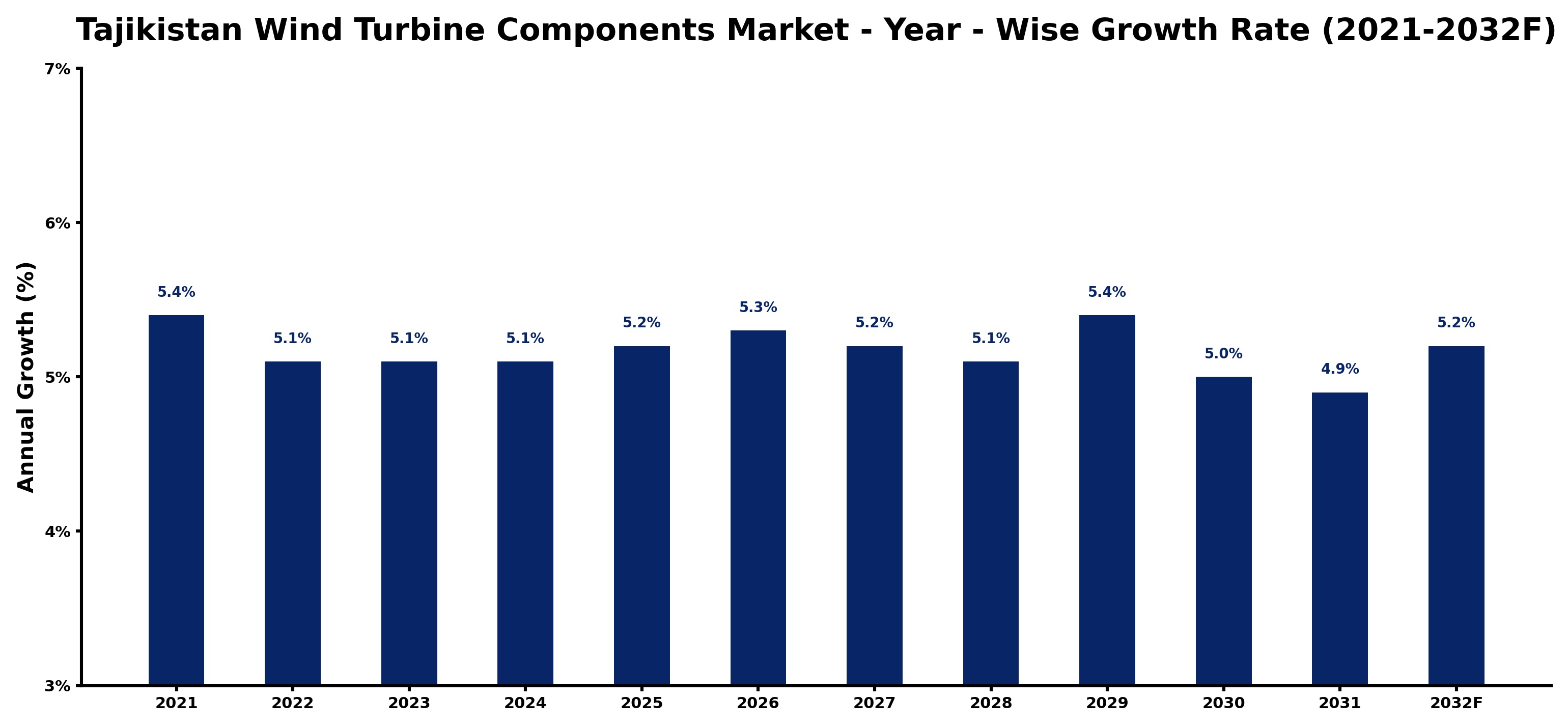 Tajikistan Wind Turbine Components Market Year-wise Growth Rate and Key Drivers