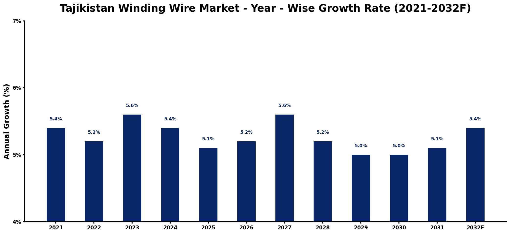 Tajikistan Winding Wire Market Year-wise Growth Rate and Key Drivers