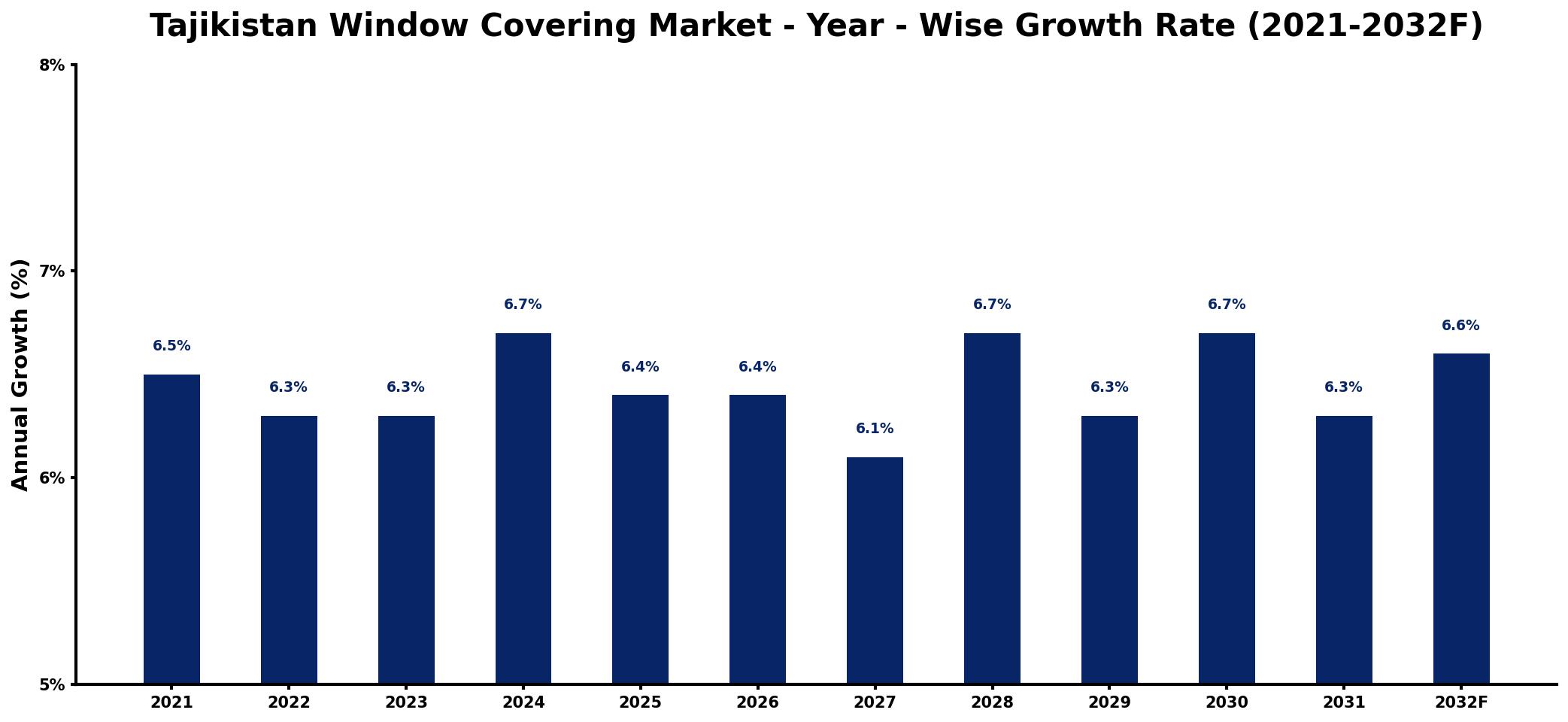 Tajikistan Window Covering Market Year-wise Growth Rate and Key Drivers
