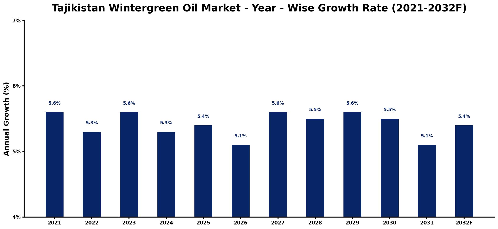 Tajikistan Wintergreen Oil Market Year-wise Growth Rate and Key Drivers