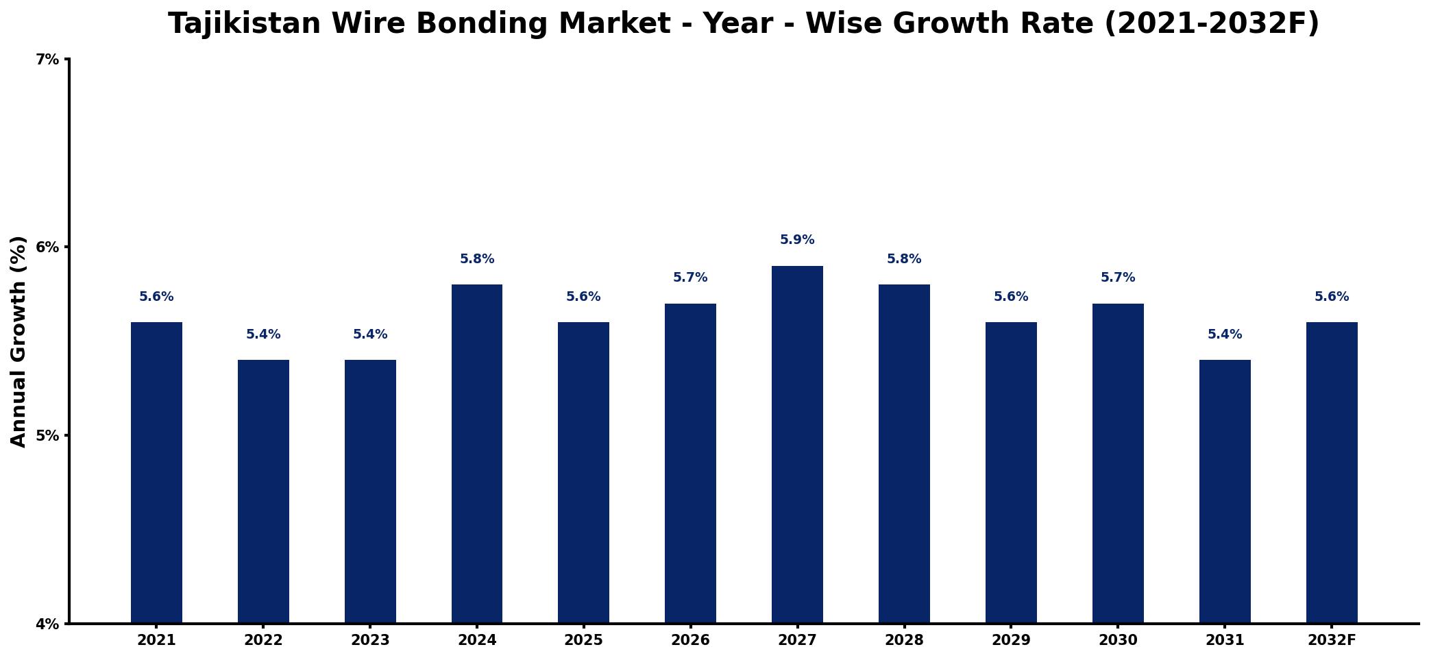 Tajikistan Wire Bonding Market Year-wise Growth Rate and Key Drivers
