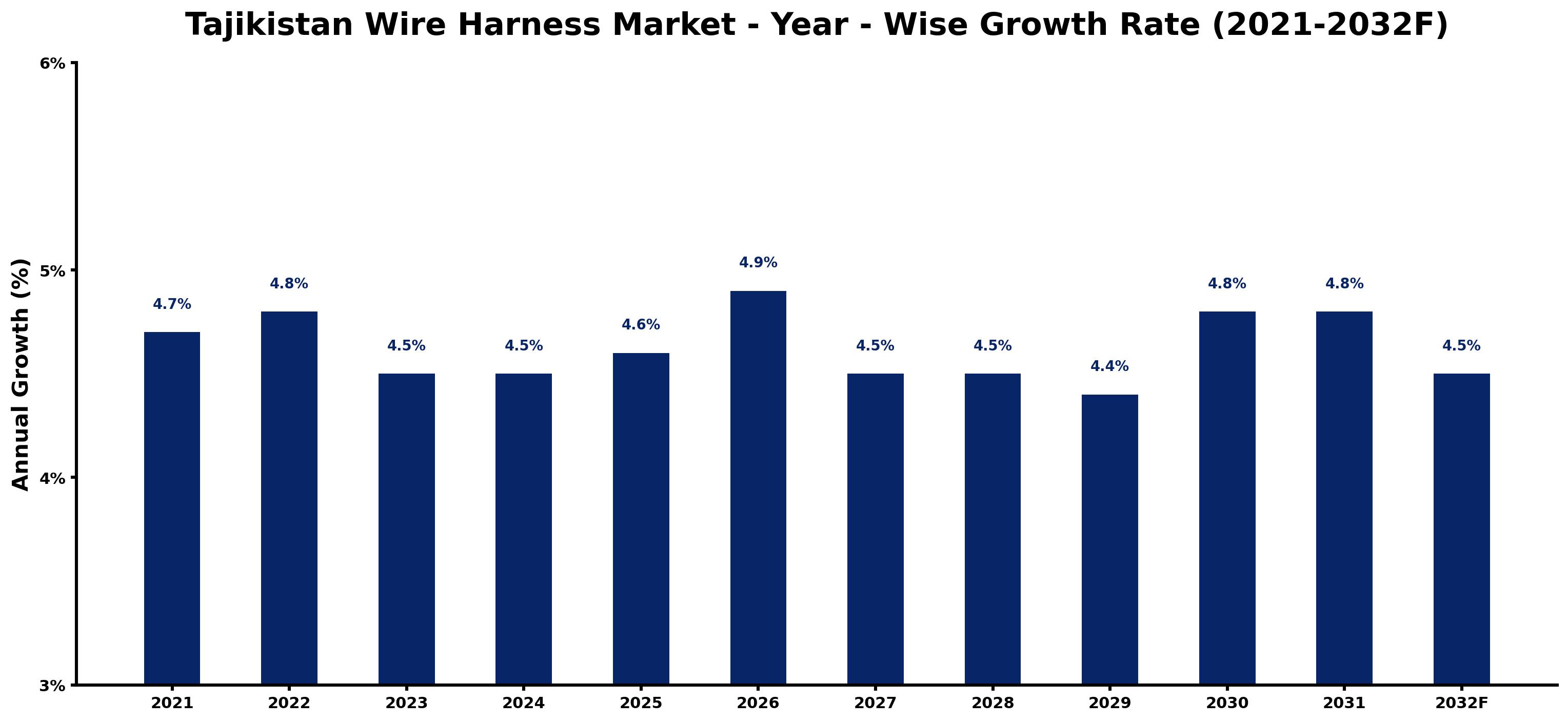 Tajikistan Wire Harness Market Year-wise Growth Rate and Key Drivers