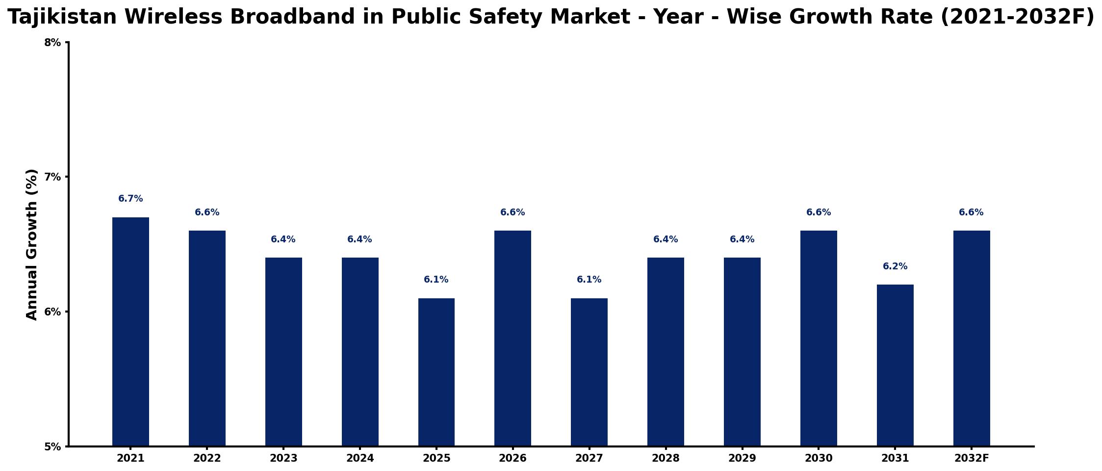 Tajikistan Wireless Broadband in Public Safety Market Year-wise Growth Rate and Key Drivers