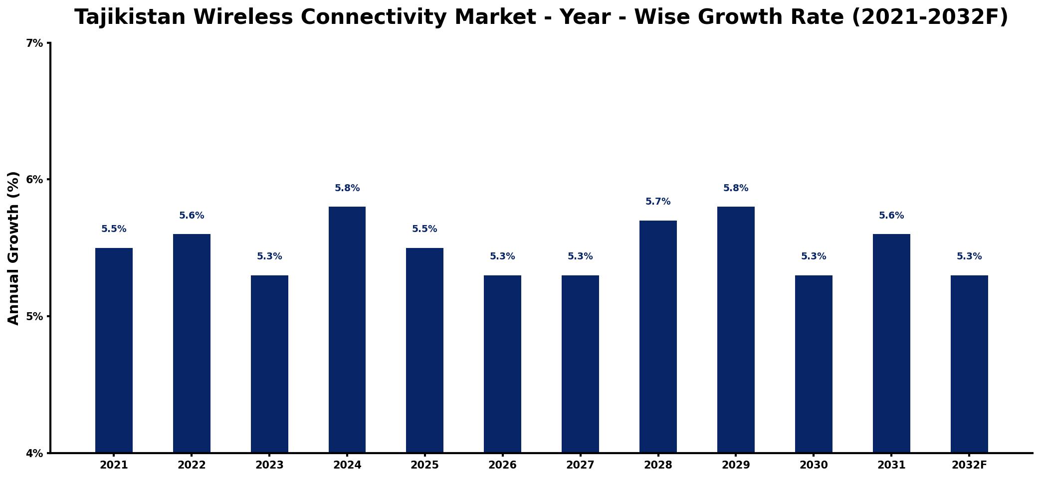 Tajikistan Wireless Connectivity Market Year-wise Growth Rate and Key Drivers