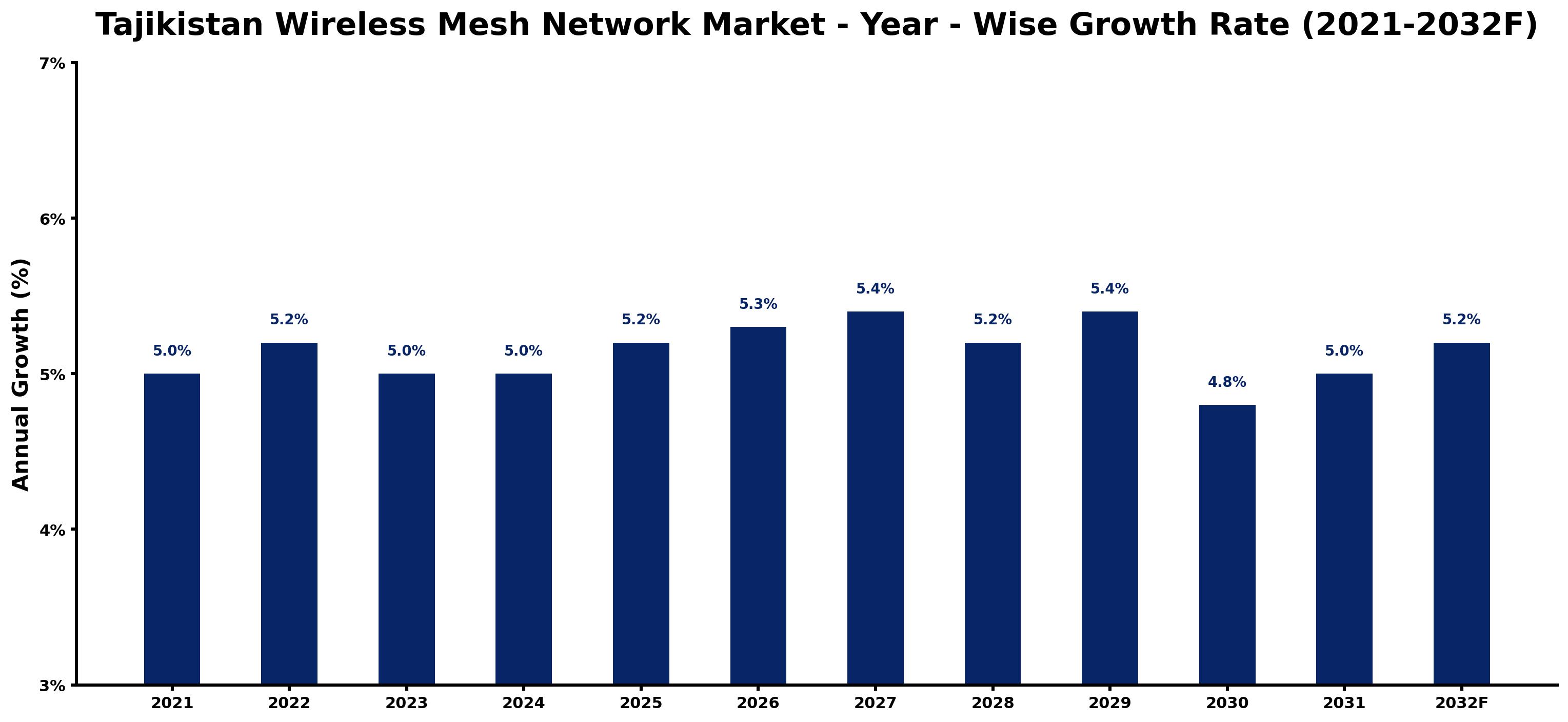 Tajikistan Wireless Mesh Network Market Year-wise Growth Rate and Key Drivers