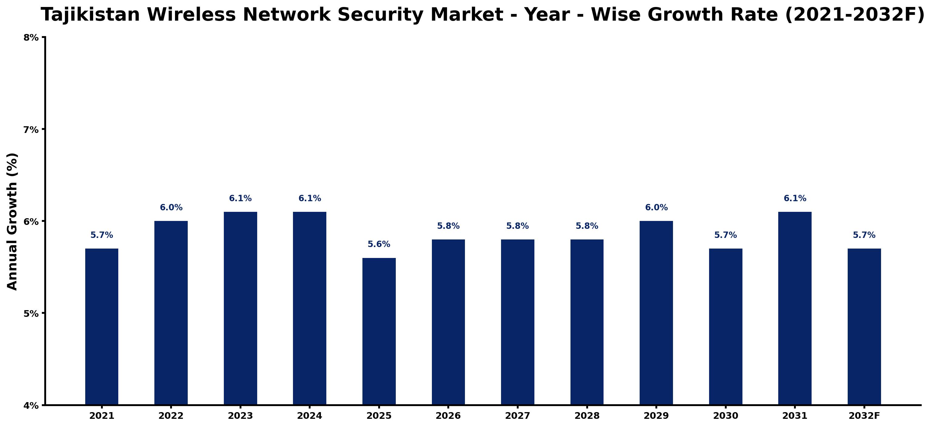 Tajikistan Wireless Network Security Market Year-wise Growth Rate and Key Drivers