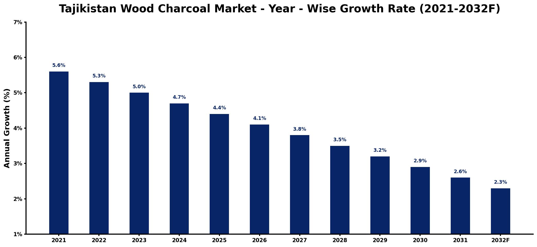 Tajikistan Wood Charcoal Market Year-wise Growth Rate and Key Drivers