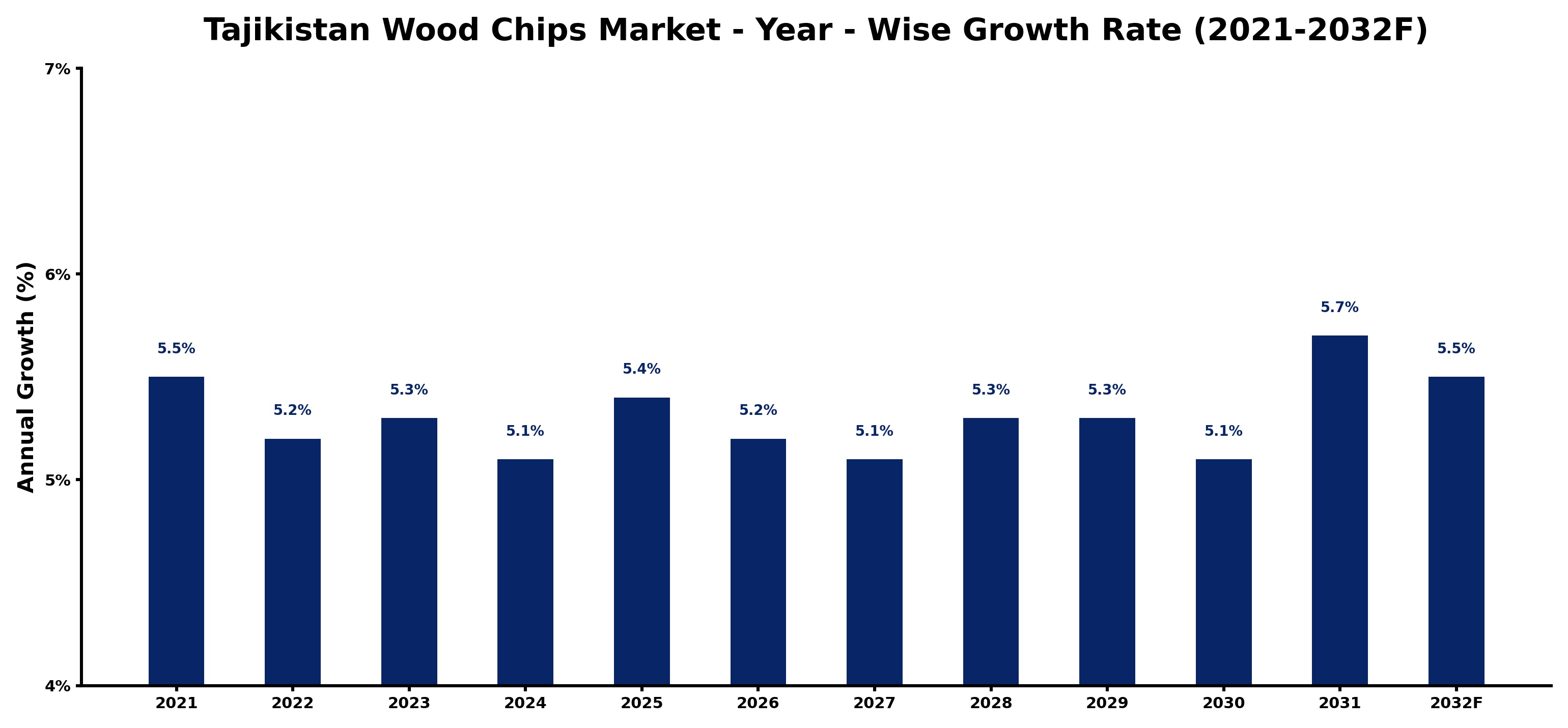 Tajikistan Wood Chips Market Year-wise Growth Rate and Key Drivers