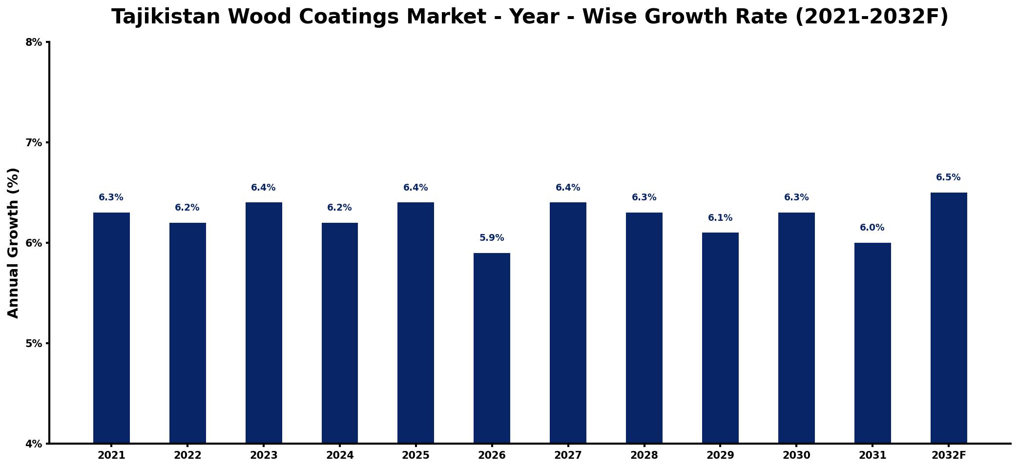Tajikistan Wood Coatings Market Year-wise Growth Rate and Key Drivers