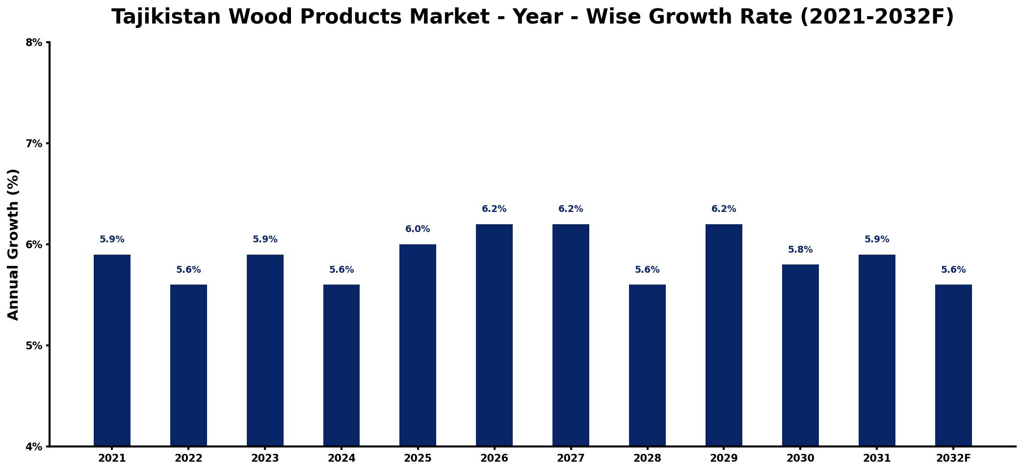 Tajikistan Wood Products Market Year-wise Growth Rate and Key Drivers