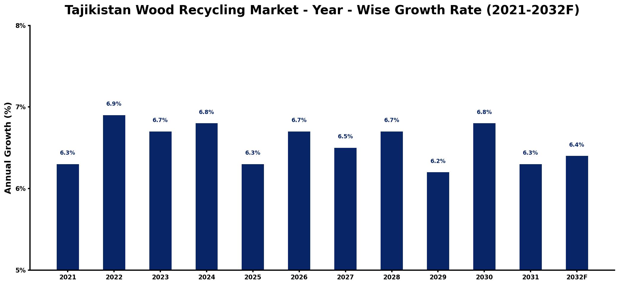 Tajikistan Wood Recycling Market Year-wise Growth Rate and Key Drivers