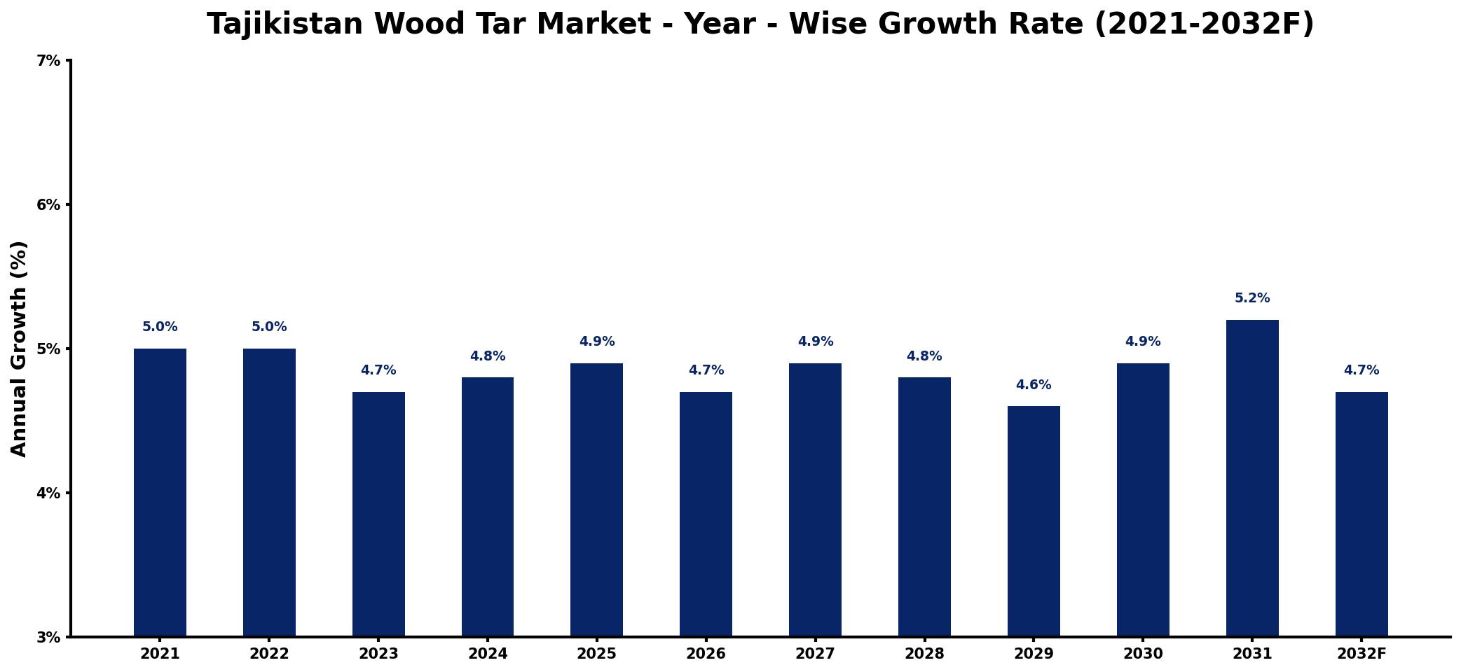 Tajikistan Wood Tar Market Year-wise Growth Rate and Key Drivers