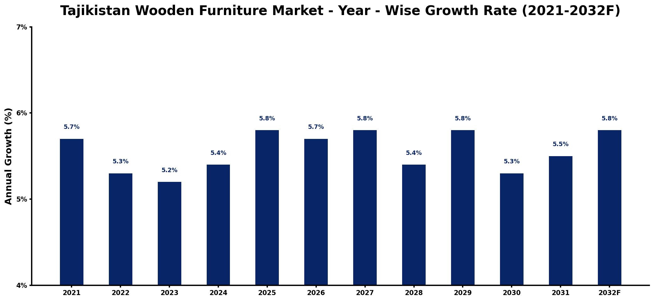 Tajikistan Wooden Furniture Market Year-wise Growth Rate and Key Drivers