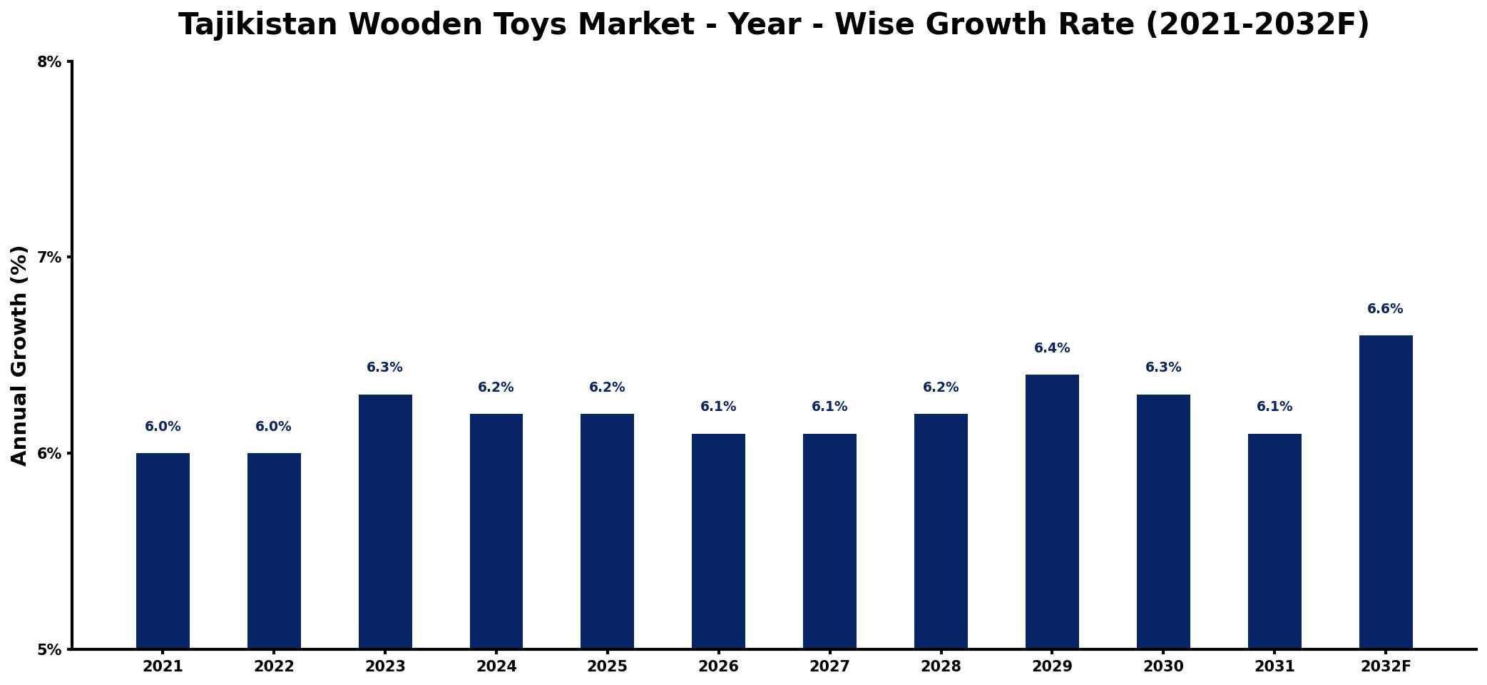 Tajikistan Wooden Toys Market Year-wise Growth Rate and Key Drivers