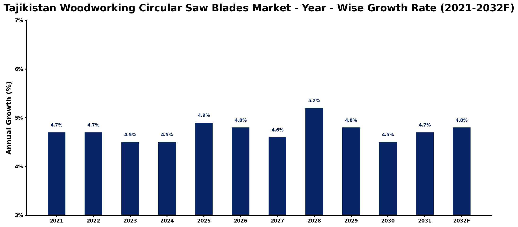 Tajikistan Woodworking Circular Saw Blades Market Year-wise Growth Rate and Key Drivers