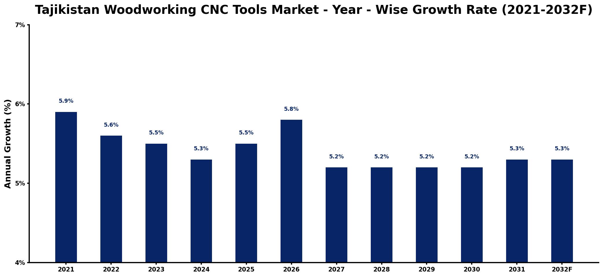 Tajikistan Woodworking CNC Tools Market Year-wise Growth Rate and Key Drivers