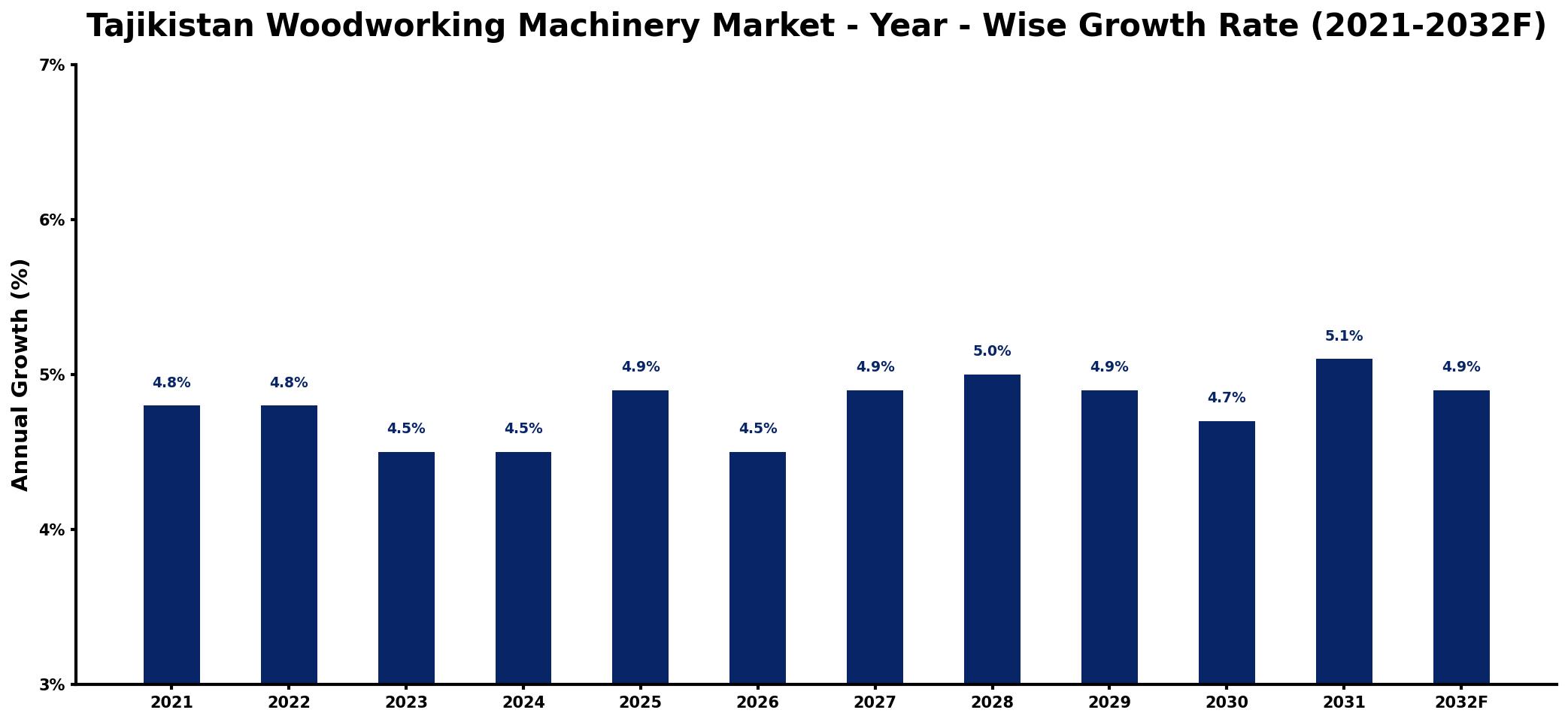Tajikistan Woodworking Machinery Market Year-wise Growth Rate and Key Drivers