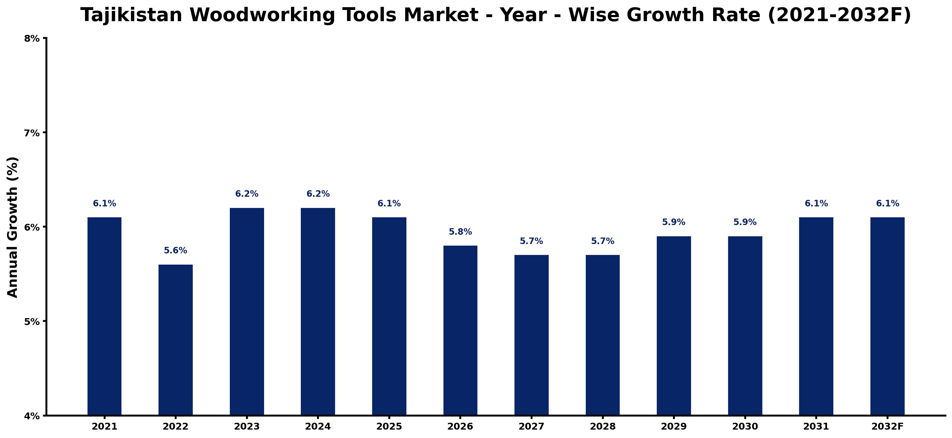 Tajikistan Woodworking Tools Market Year-wise Growth Rate and Key Drivers