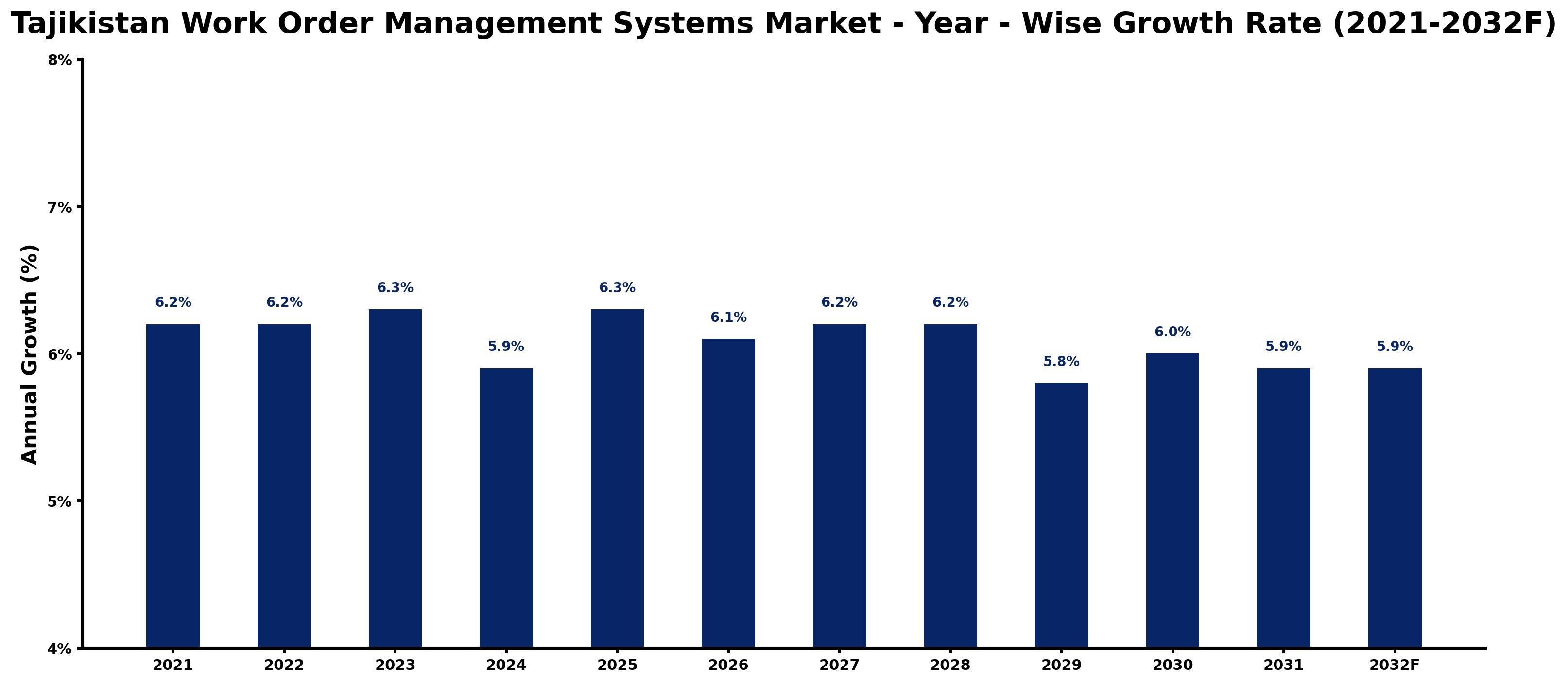 Tajikistan Work Order Management Systems Market Year-wise Growth Rate and Key Drivers