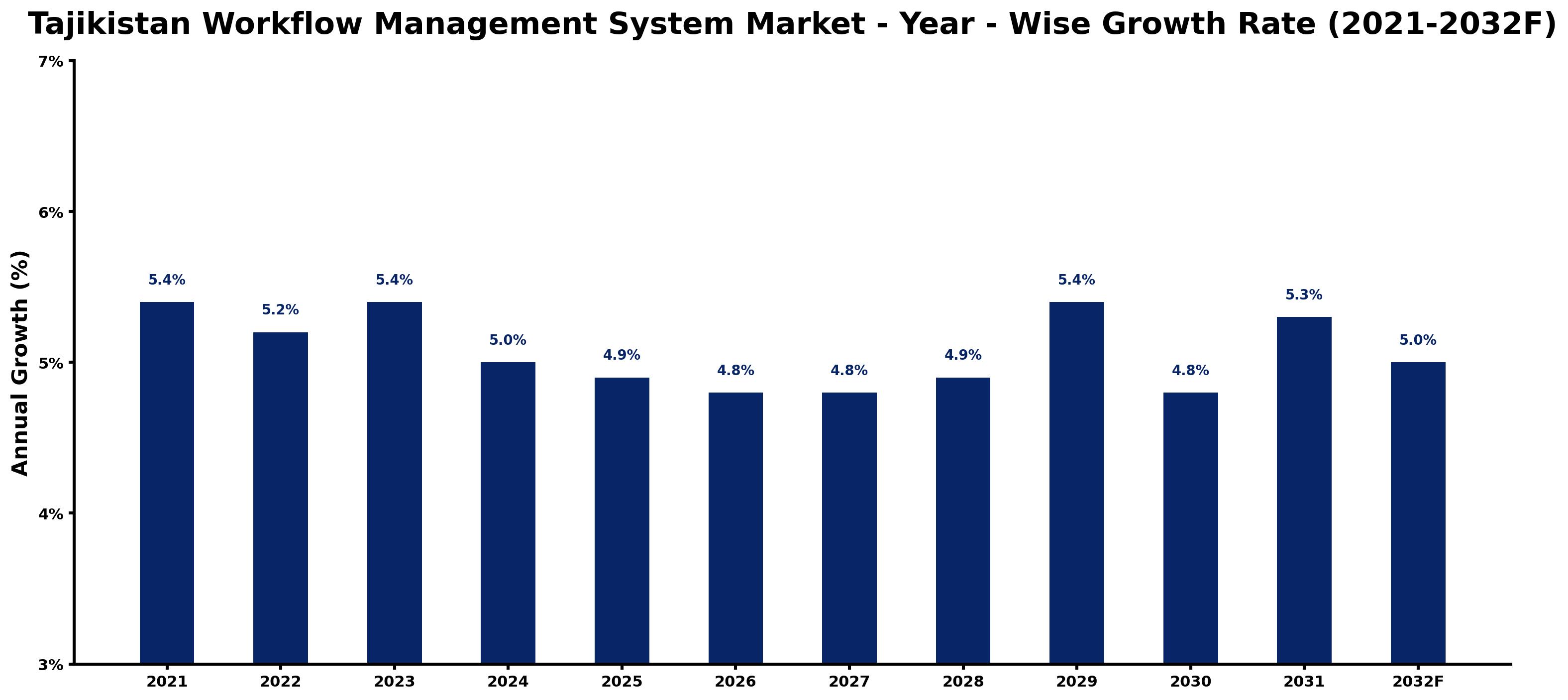 Tajikistan Workflow Management System Market Year-wise Growth Rate and Key Drivers