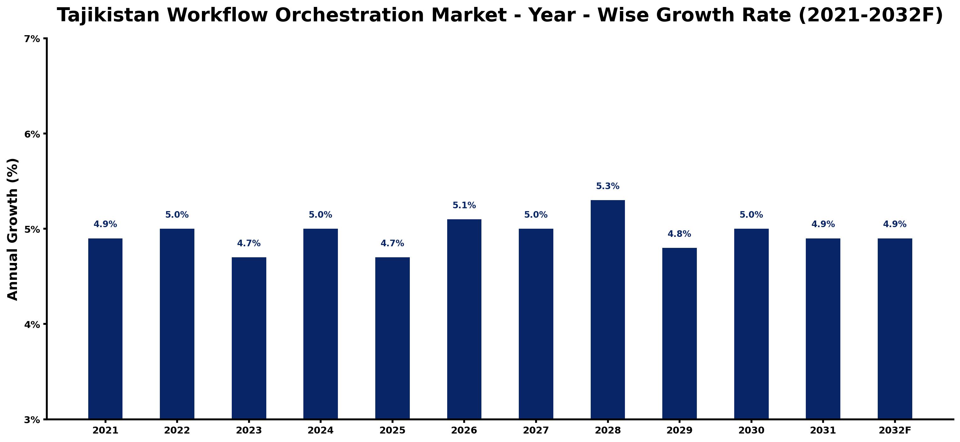 Tajikistan Workflow Orchestration Market Year-wise Growth Rate and Key Drivers