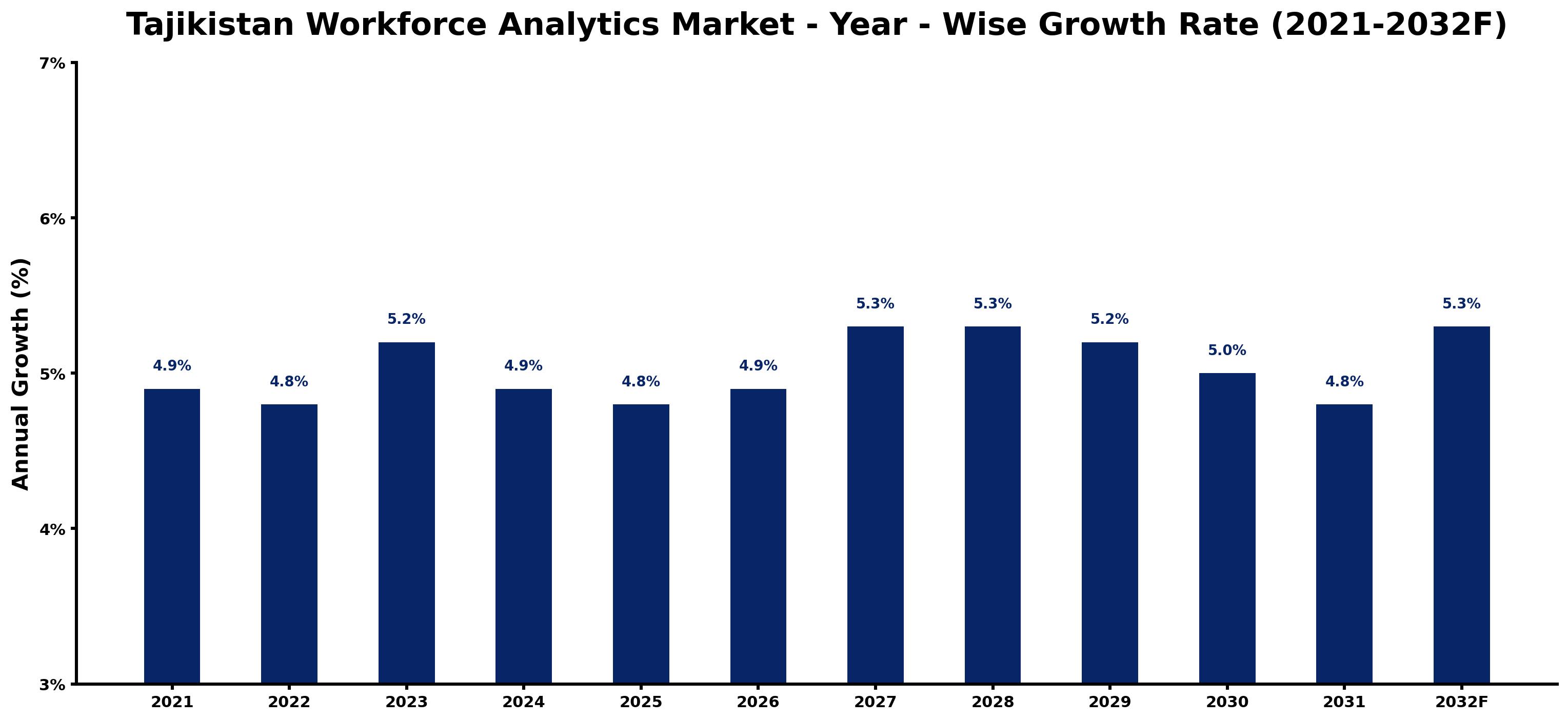 Tajikistan Workforce Analytics Market Year-wise Growth Rate and Key Drivers