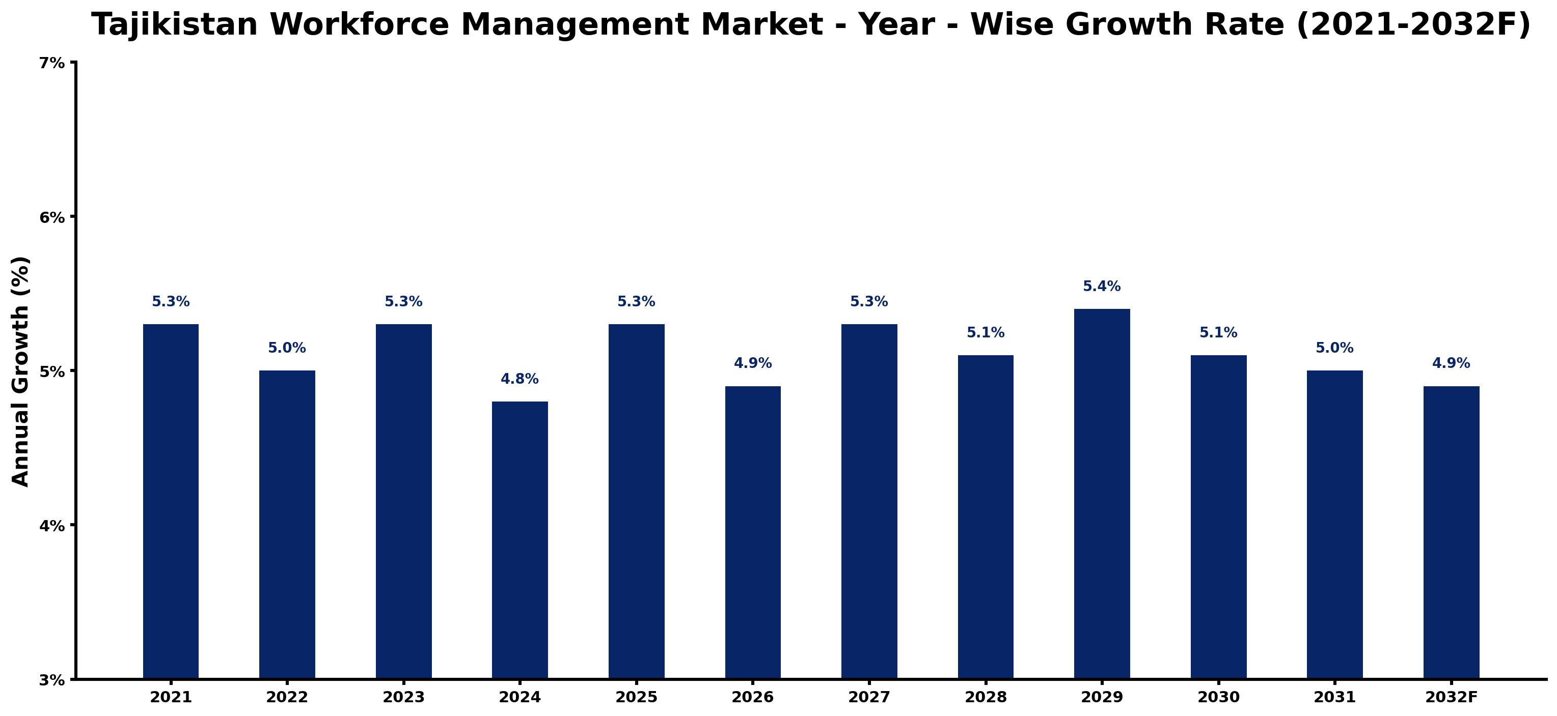 Tajikistan Workforce Management Market Year-wise Growth Rate and Key Drivers