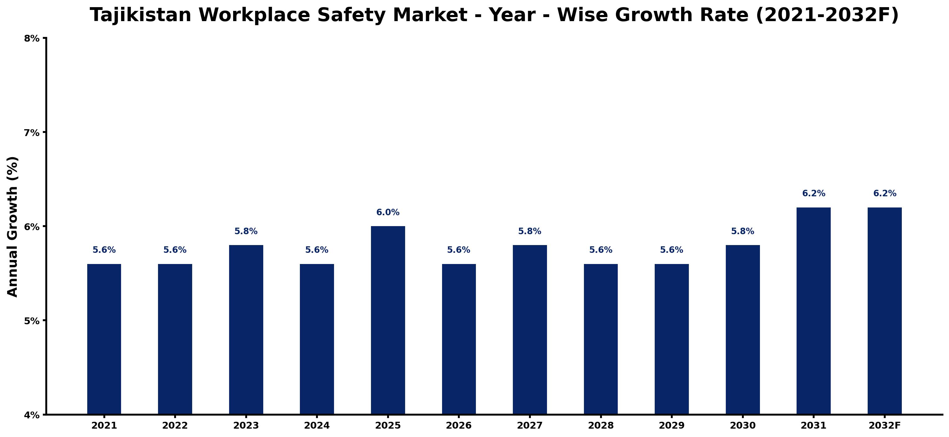 Tajikistan Workplace Safety Market Year-wise Growth Rate and Key Drivers