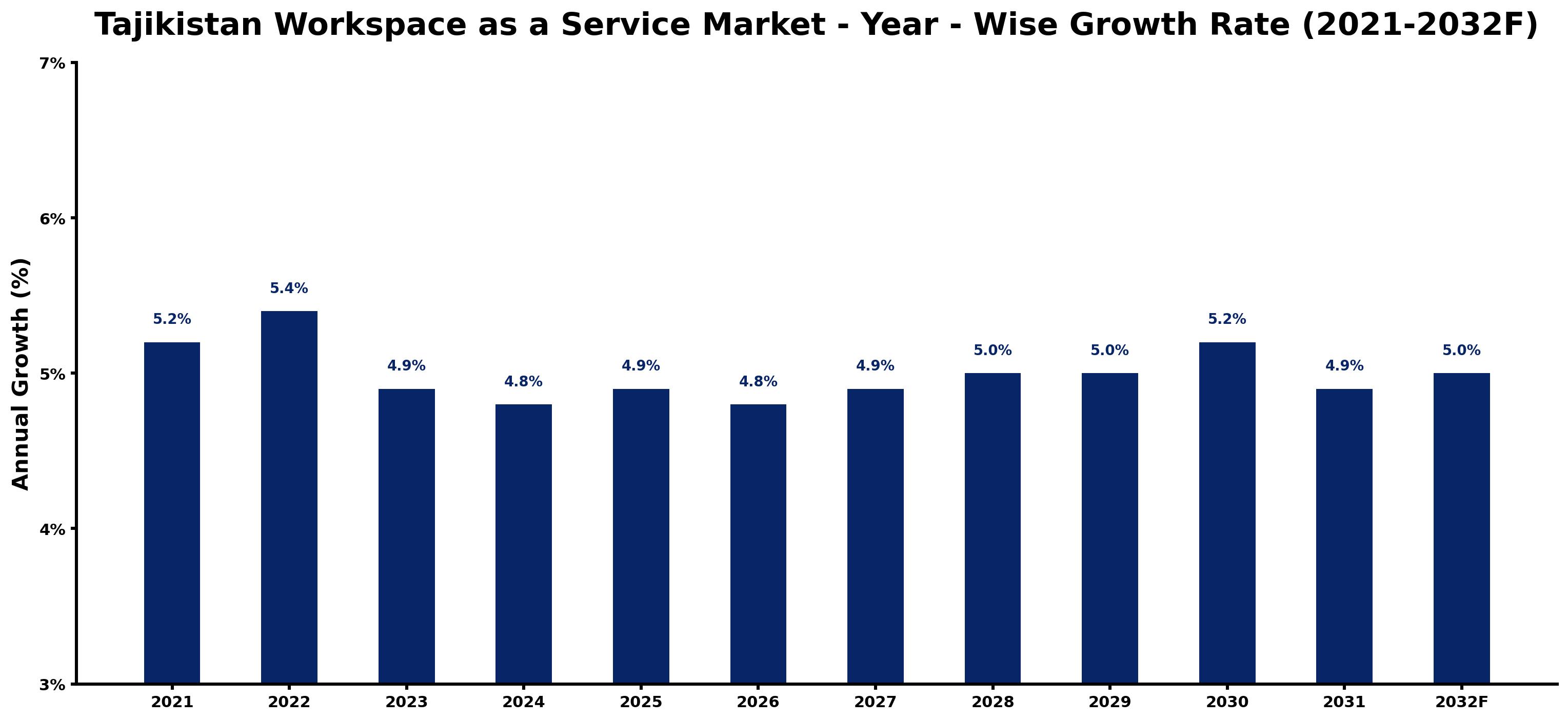 Tajikistan Workspace as a Service Market Year-wise Growth Rate and Key Drivers