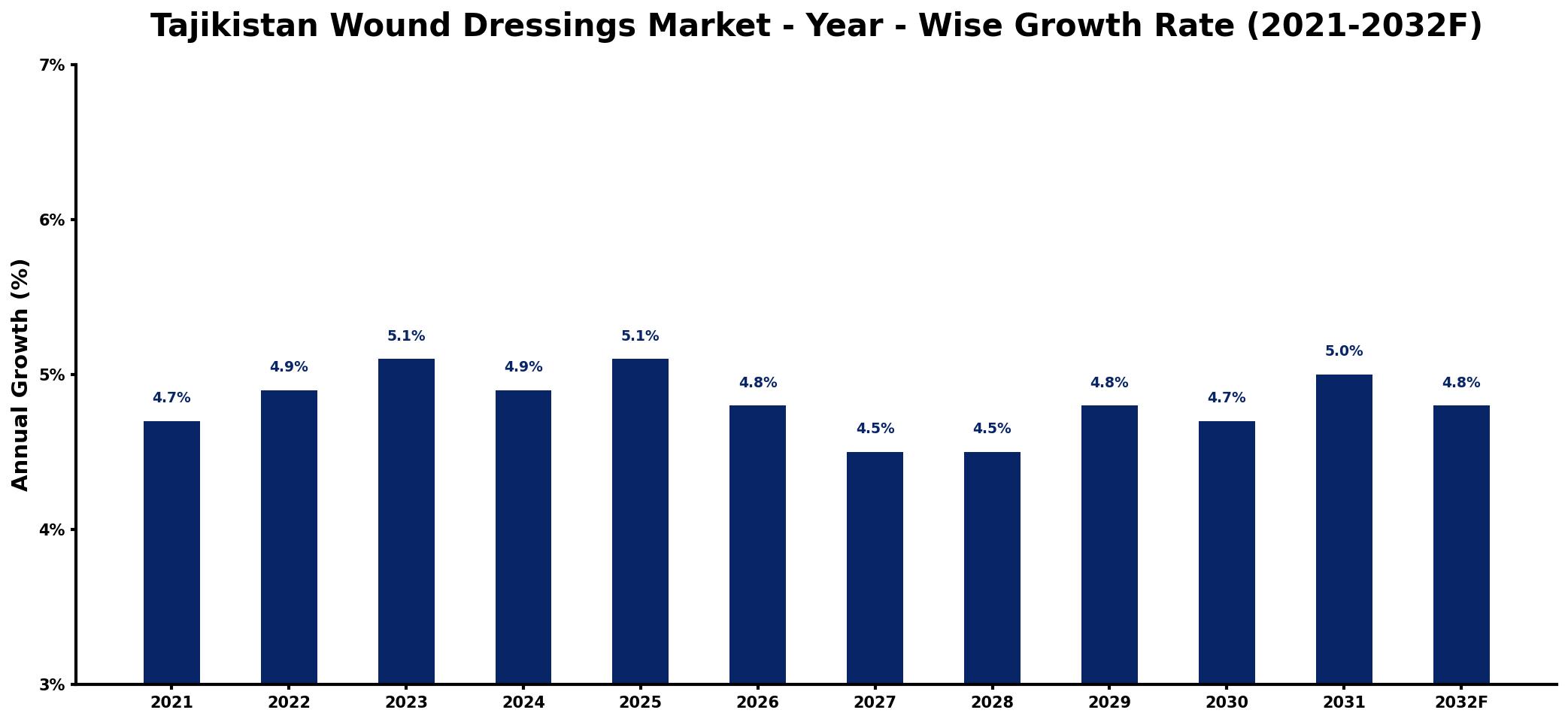 Tajikistan Wound Dressings Market Year-wise Growth Rate and Key Drivers