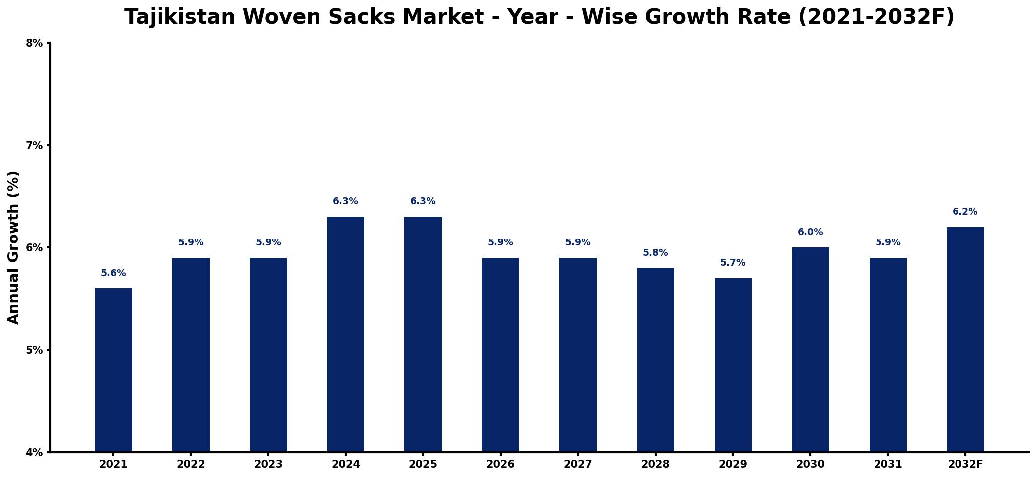 Tajikistan Woven Sacks Market Year-wise Growth Rate and Key Drivers