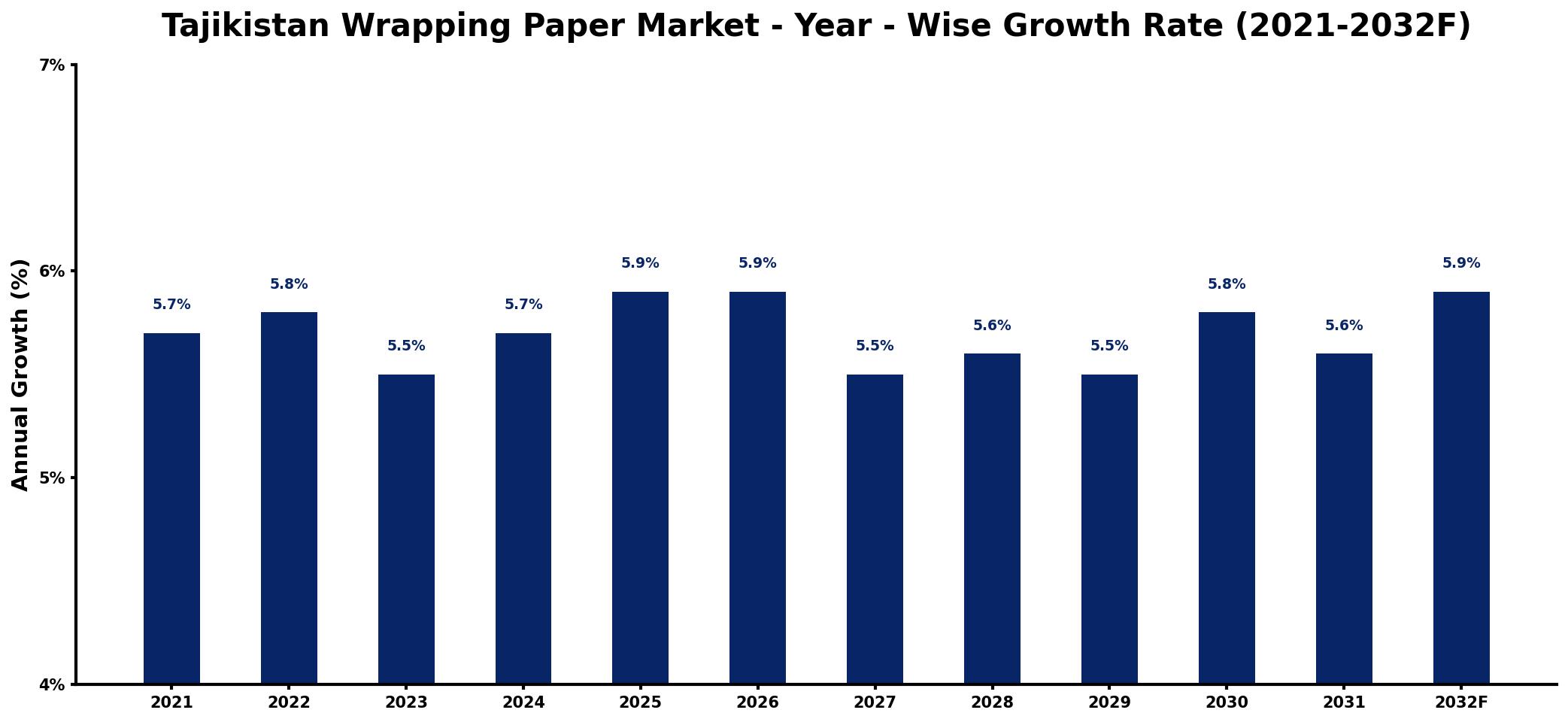 Tajikistan Wrapping Paper Market Year-wise Growth Rate and Key Drivers