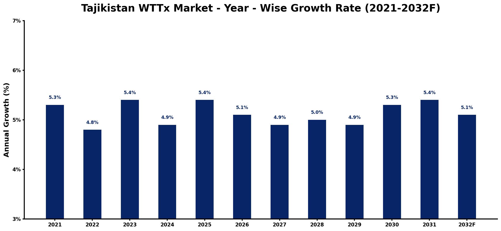 Tajikistan WTTx Market Year-wise Growth Rate and Key Drivers