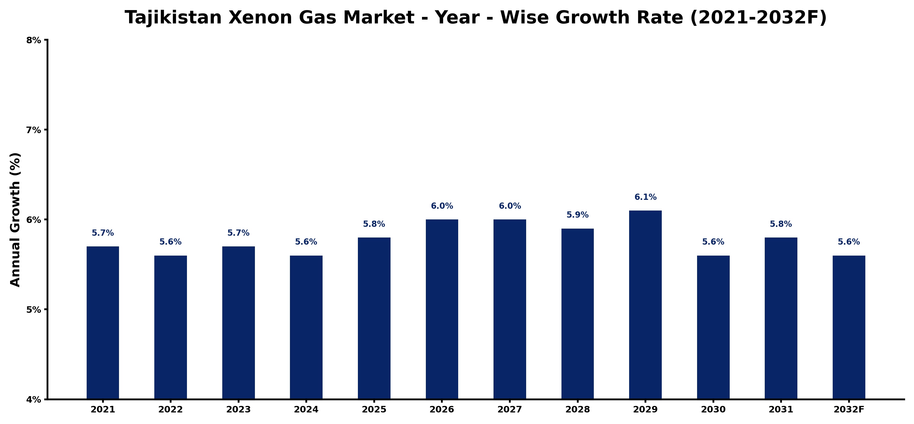 Tajikistan Xenon Gas Market Year-wise Growth Rate and Key Drivers