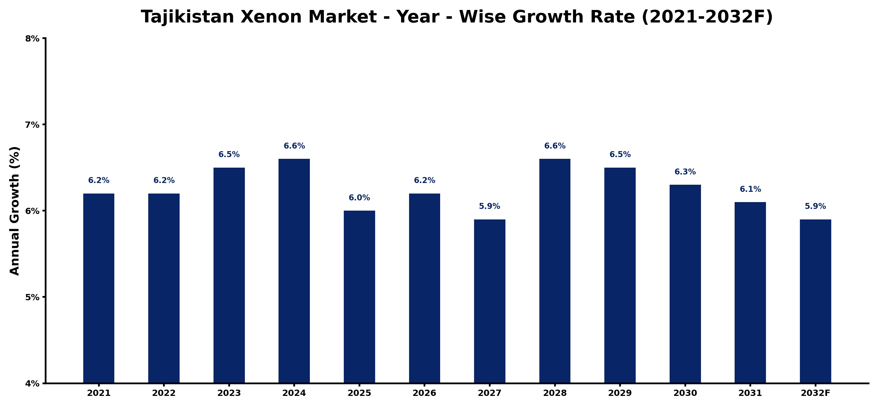 Tajikistan Xenon Market Year-wise Growth Rate and Key Drivers