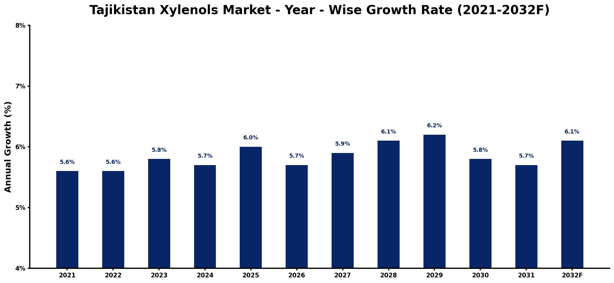 Tajikistan Xylenols Market Year-wise Growth Rate and Key Drivers