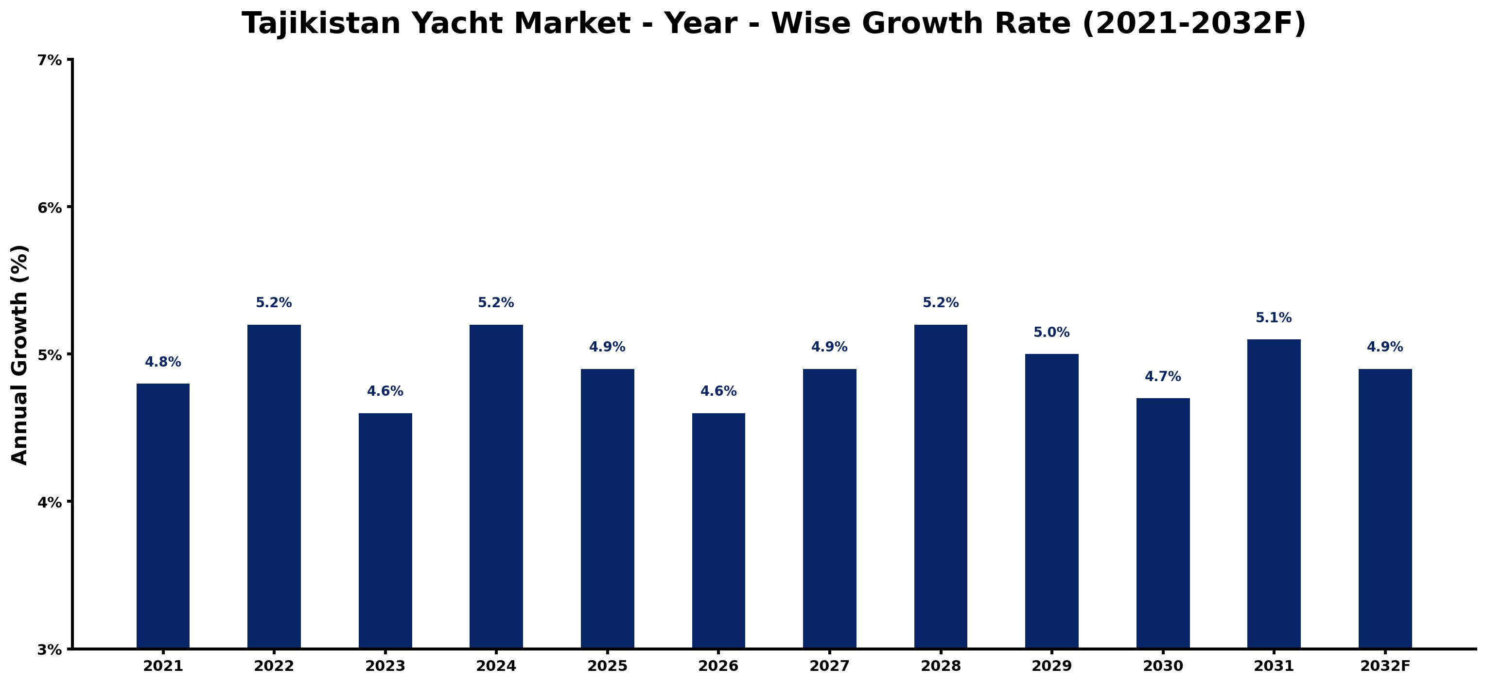 Tajikistan Yacht Market Year-wise Growth Rate and Key Drivers