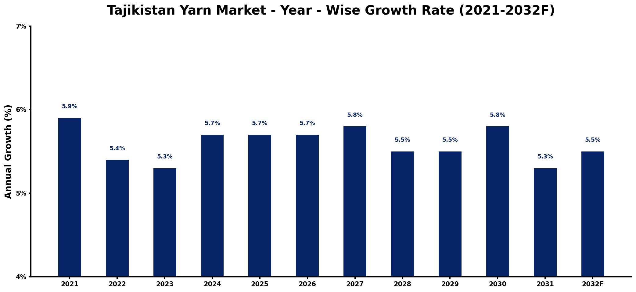Tajikistan Yarn Market Year-wise Growth Rate and Key Drivers