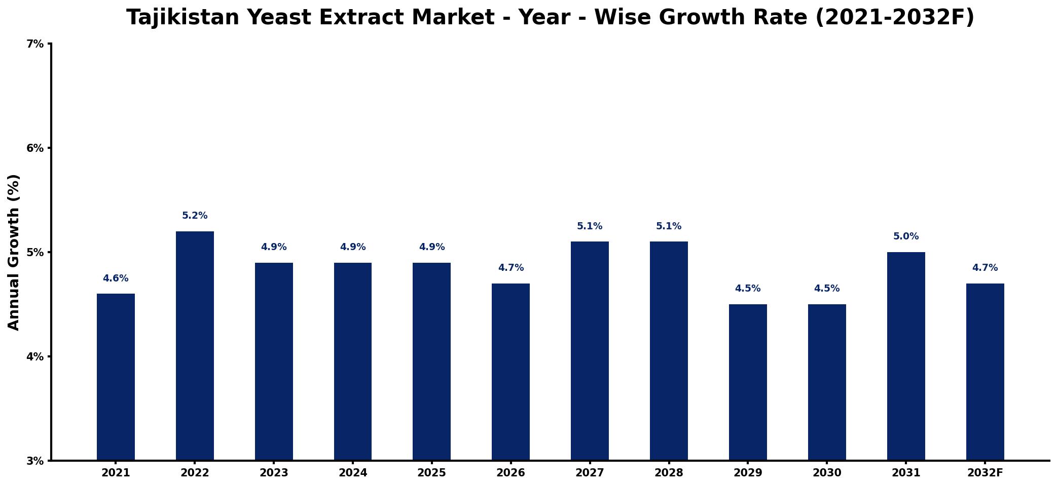 Tajikistan Yeast Extract Market Year-wise Growth Rate and Key Drivers