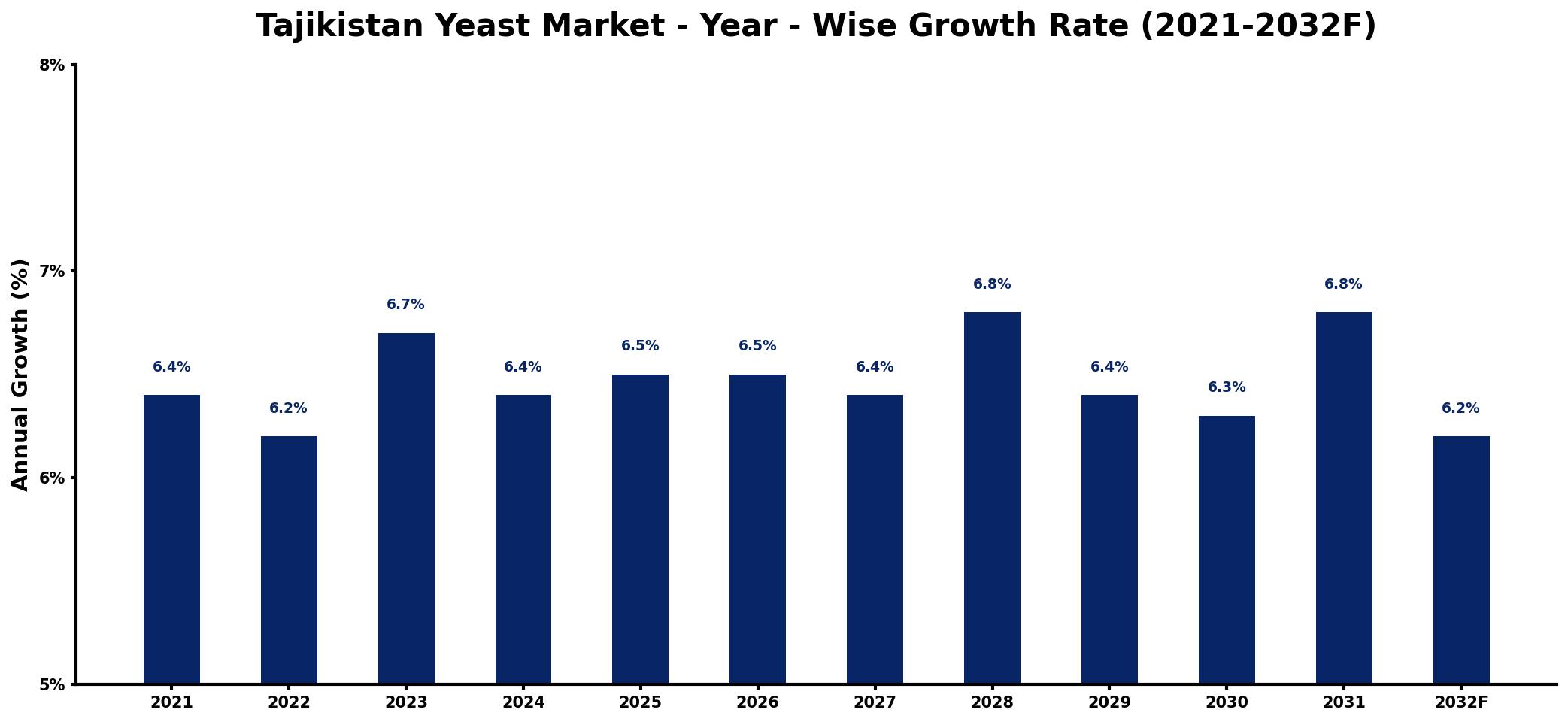 Tajikistan Yeast Market Year-wise Growth Rate and Key Drivers
