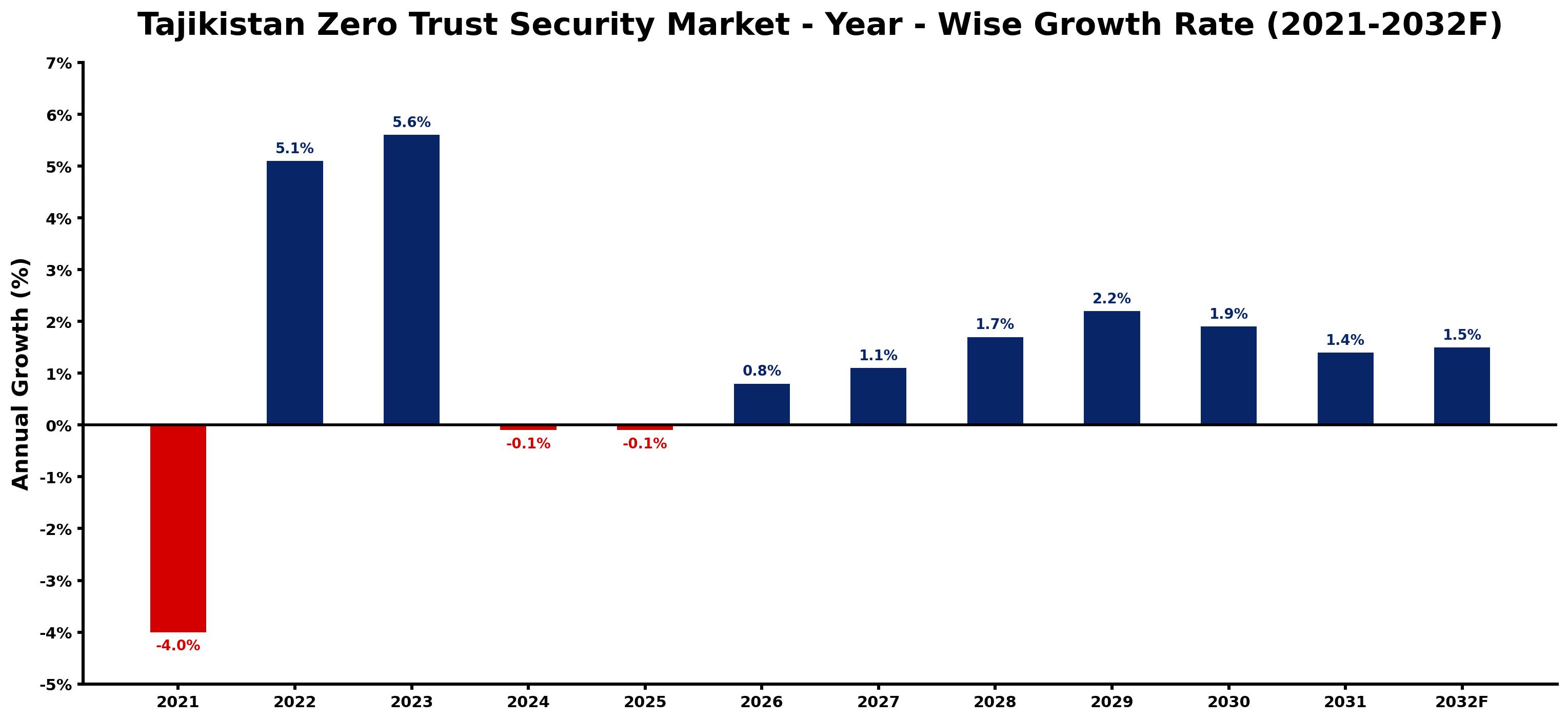 Tajikistan Zero Trust Security Market Year-wise Growth Rate and Key Drivers