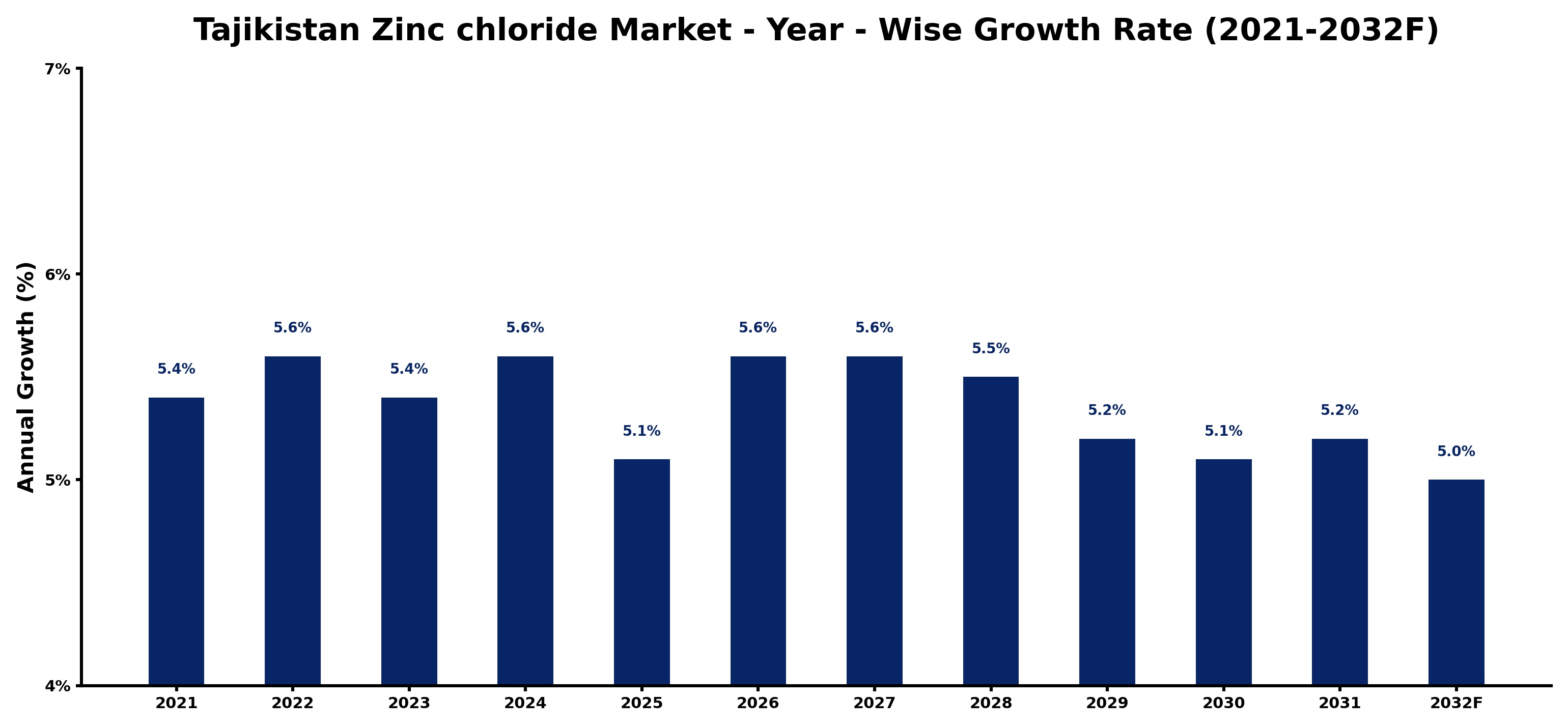 Tajikistan Zinc chloride Market Year-wise Growth Rate and Key Drivers